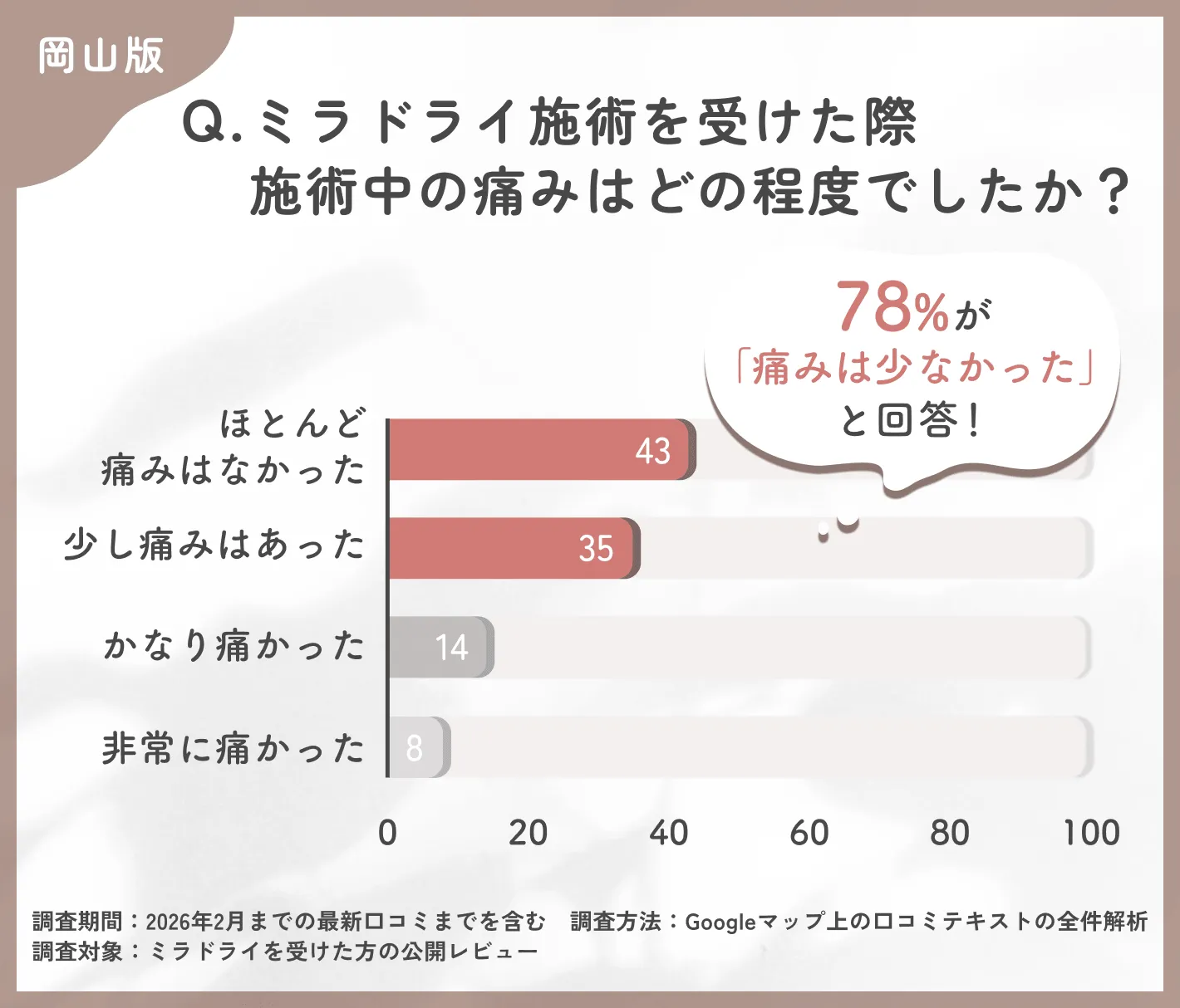 ミラドライ施術中の痛みに関する調査