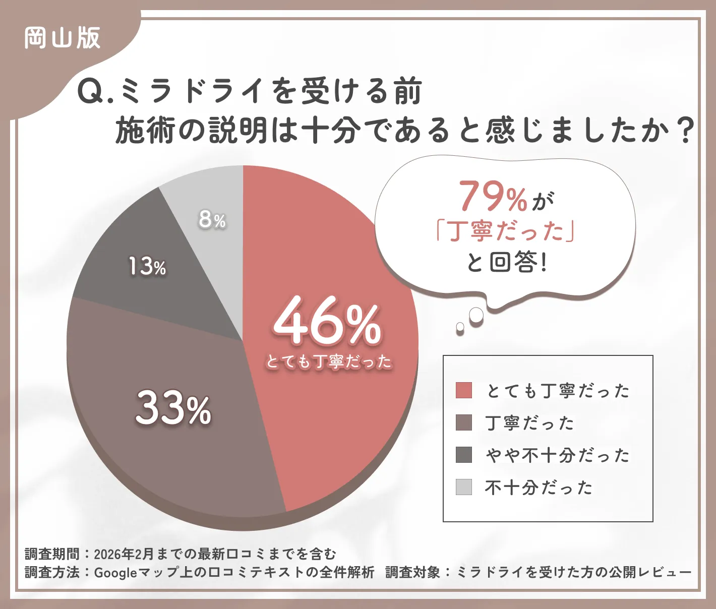 ミラドライのカウンセリング満足度に関する調査