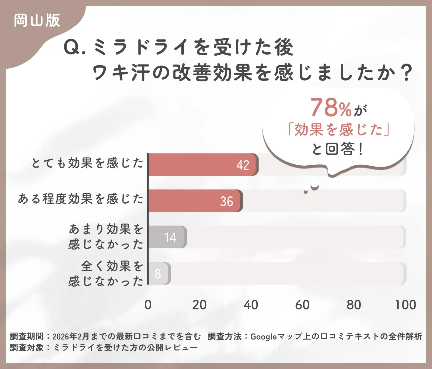ミラドライ施術後の効果実感に関する調査