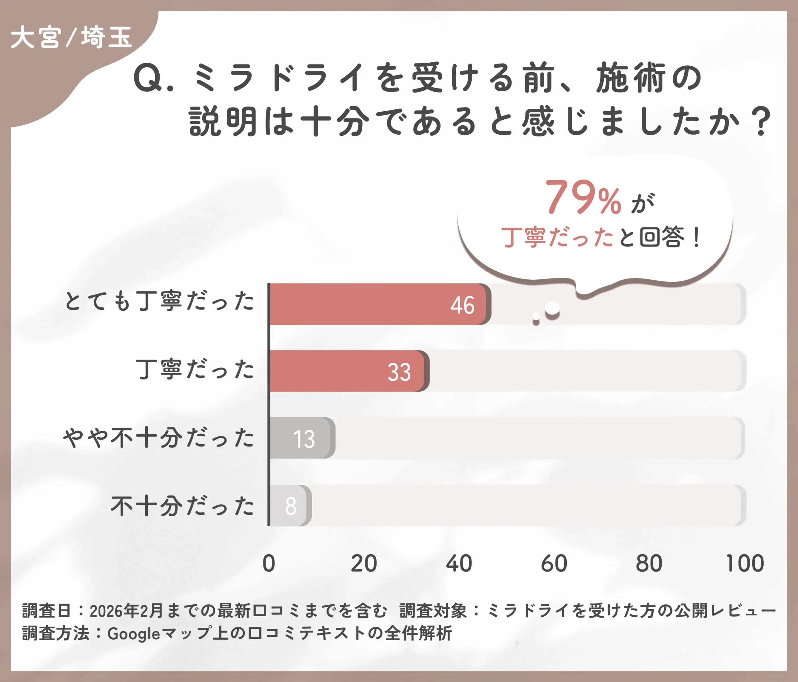 ミラドライのカウンセリング満足度に関する調査
