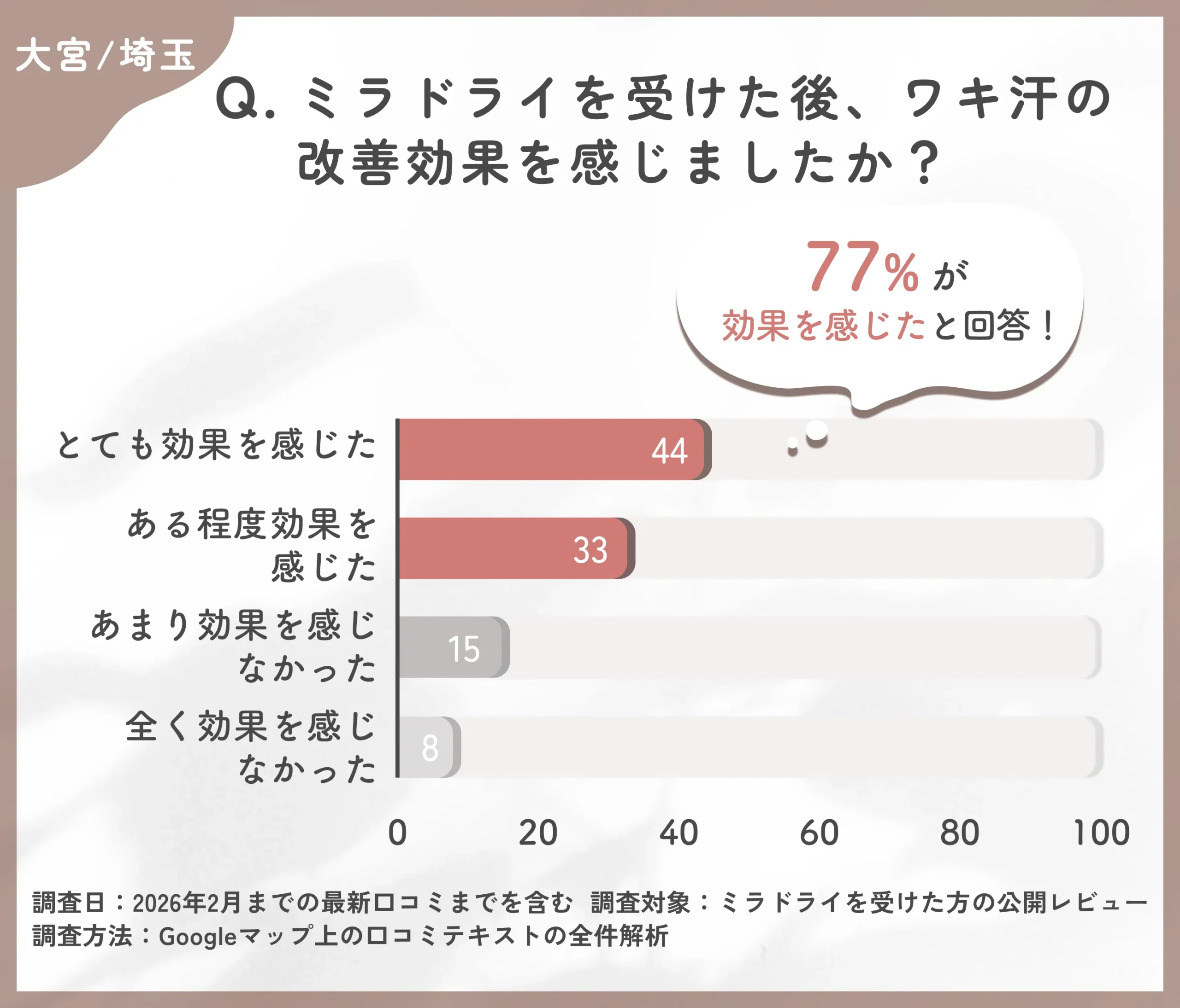 ミラドライ施術後の効果実感に関する調査