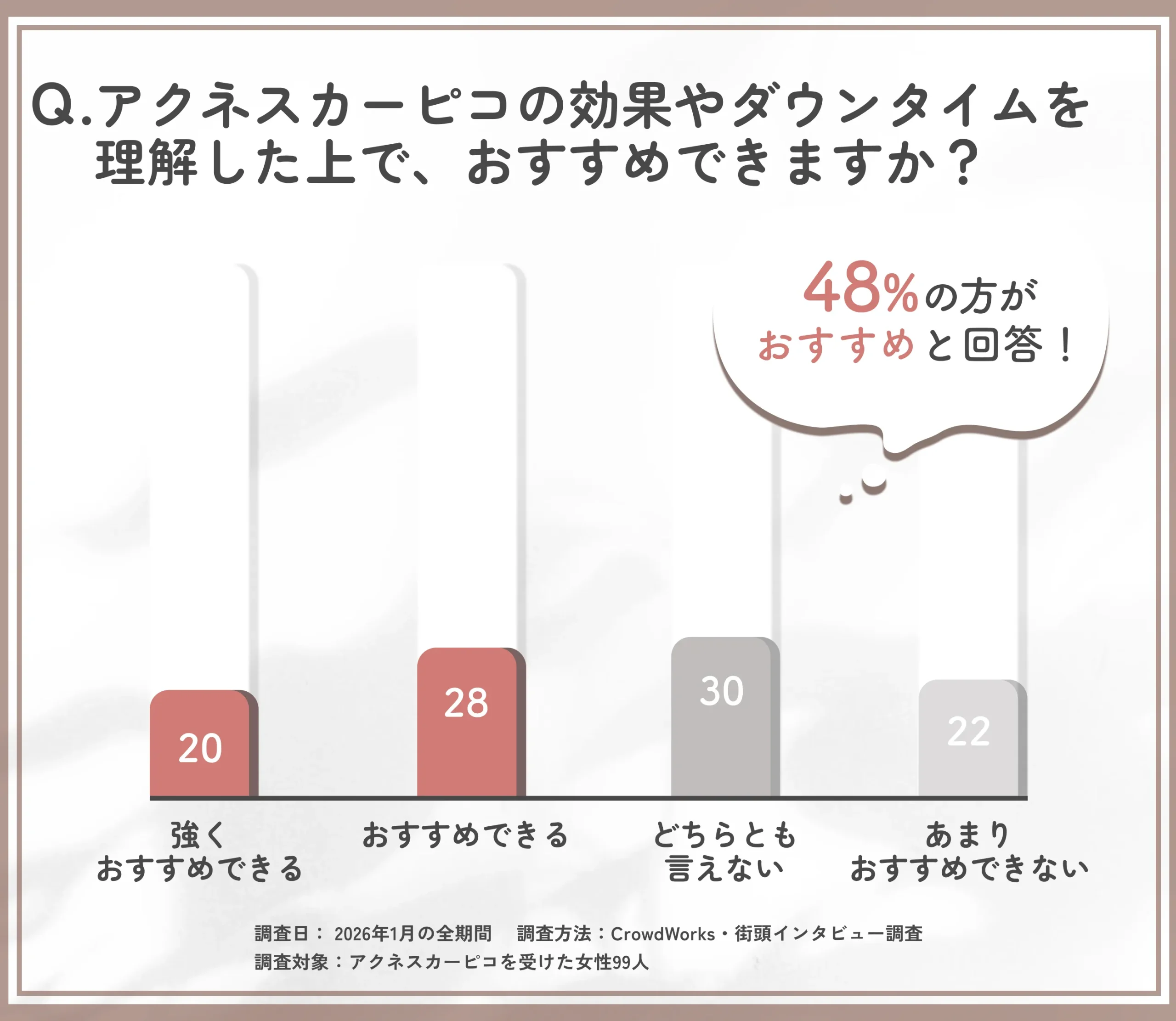 アクネスカーピコの総合評価に関するアンケート調査