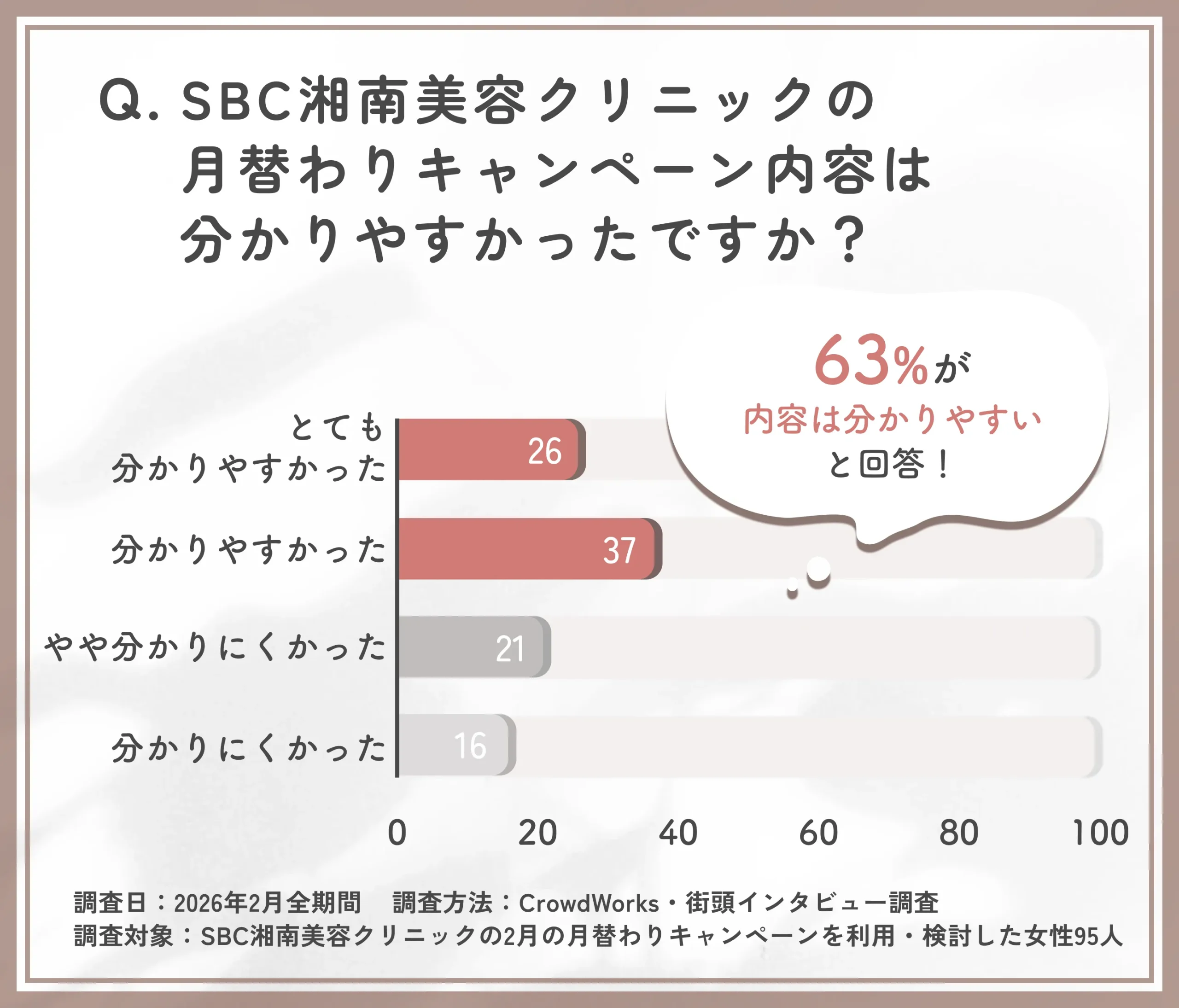SBC湘南美容クリニックの月替わりキャンペーン内容理解度に関するアンケート調査
