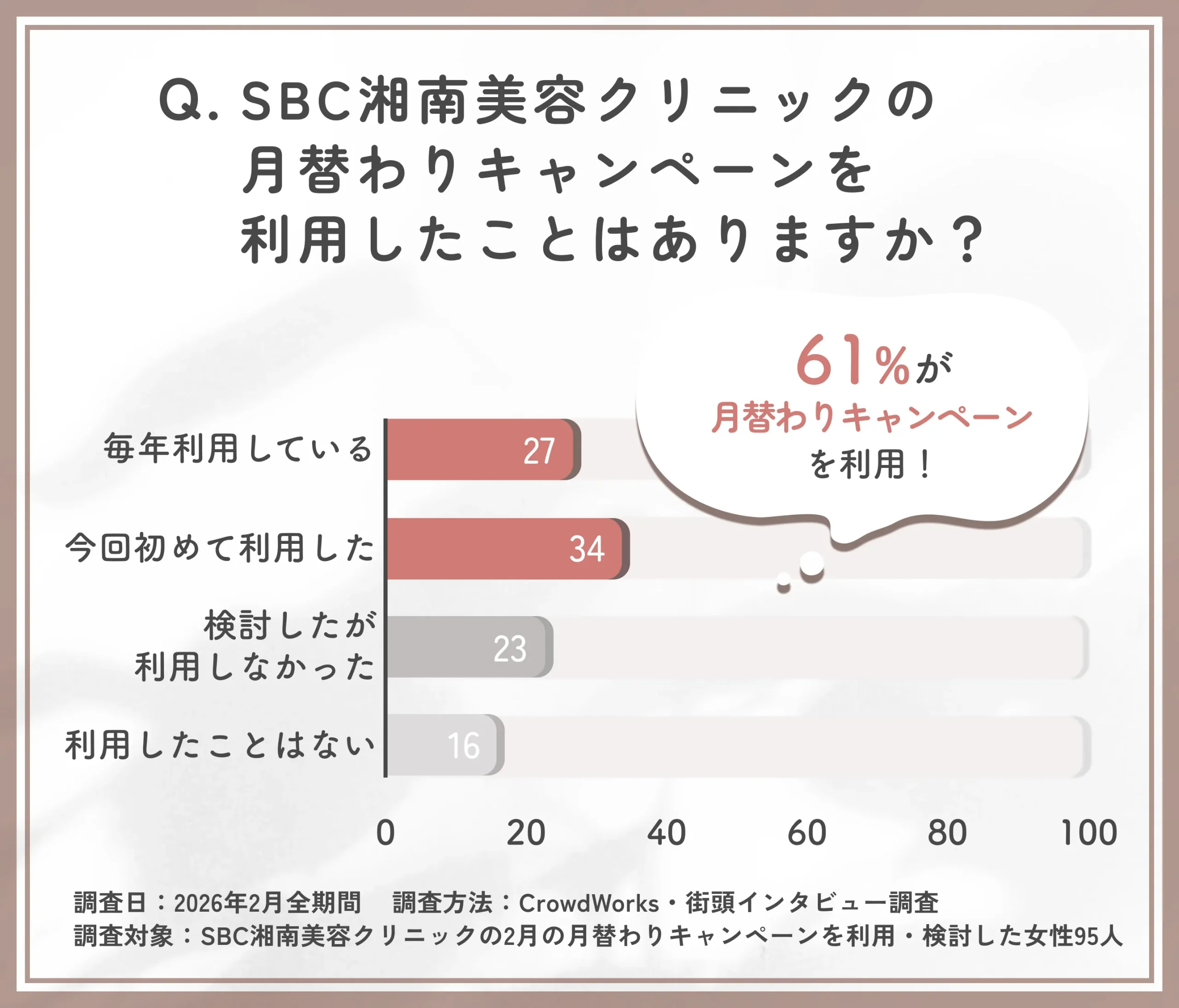 SBC湘南美容クリニックの月替わりキャンペーン利用状況に関するアンケート調査