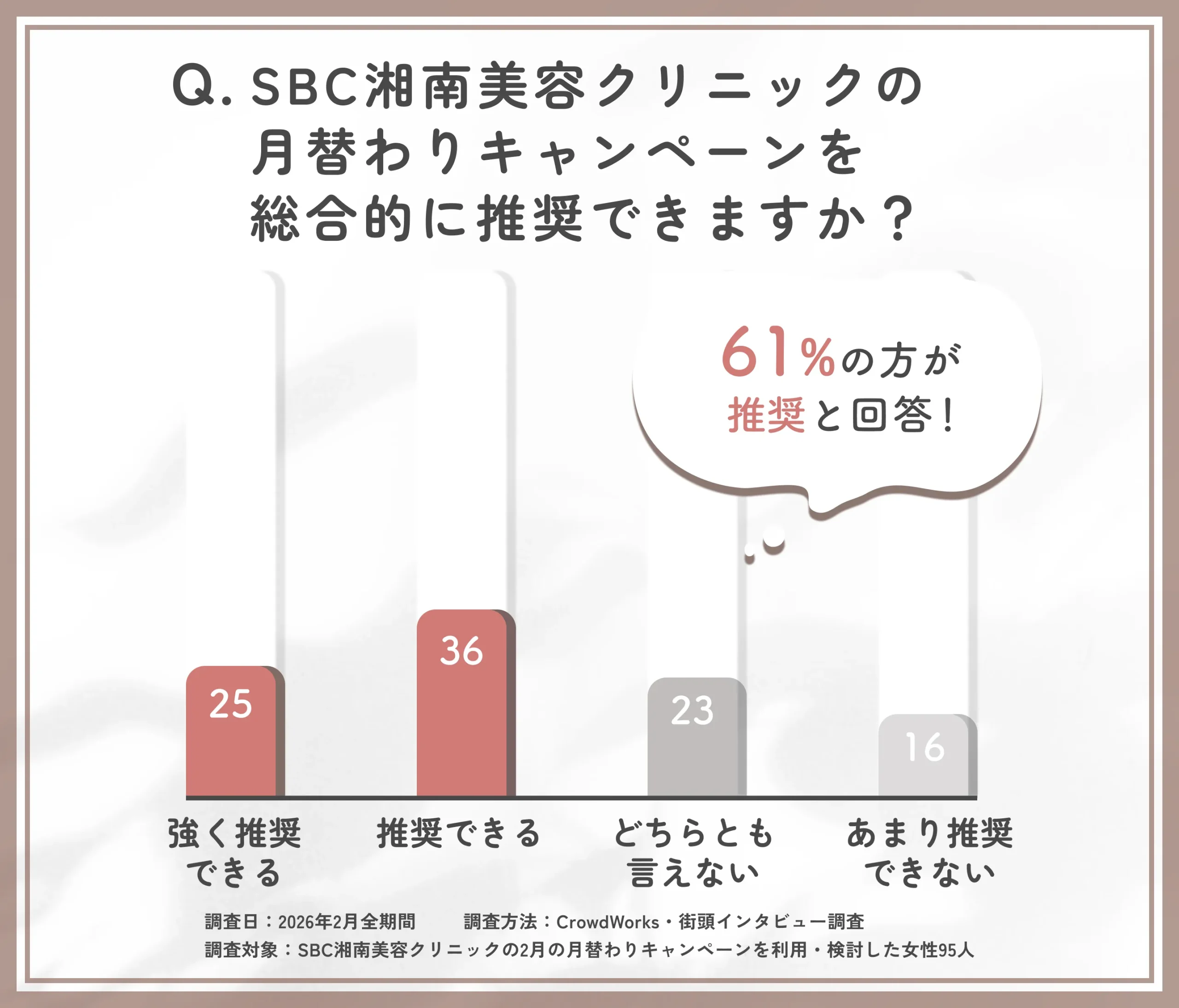 SBC湘南美容クリニックの月替わりキャンペーン総合評価に関するアンケート調査