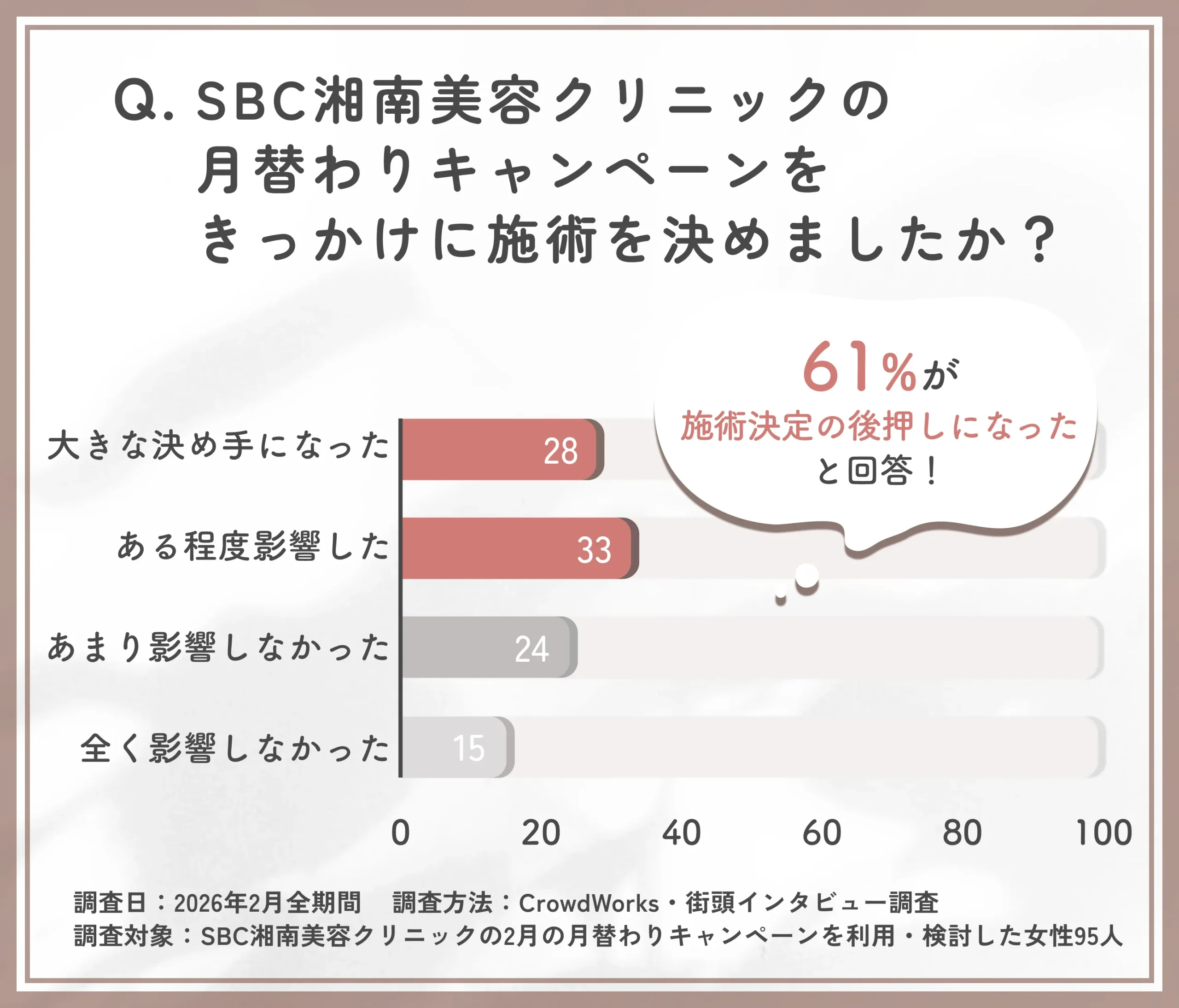 SBC湘南美容クリニックの月替わりキャンペーンの来院動機に関するアンケート調査