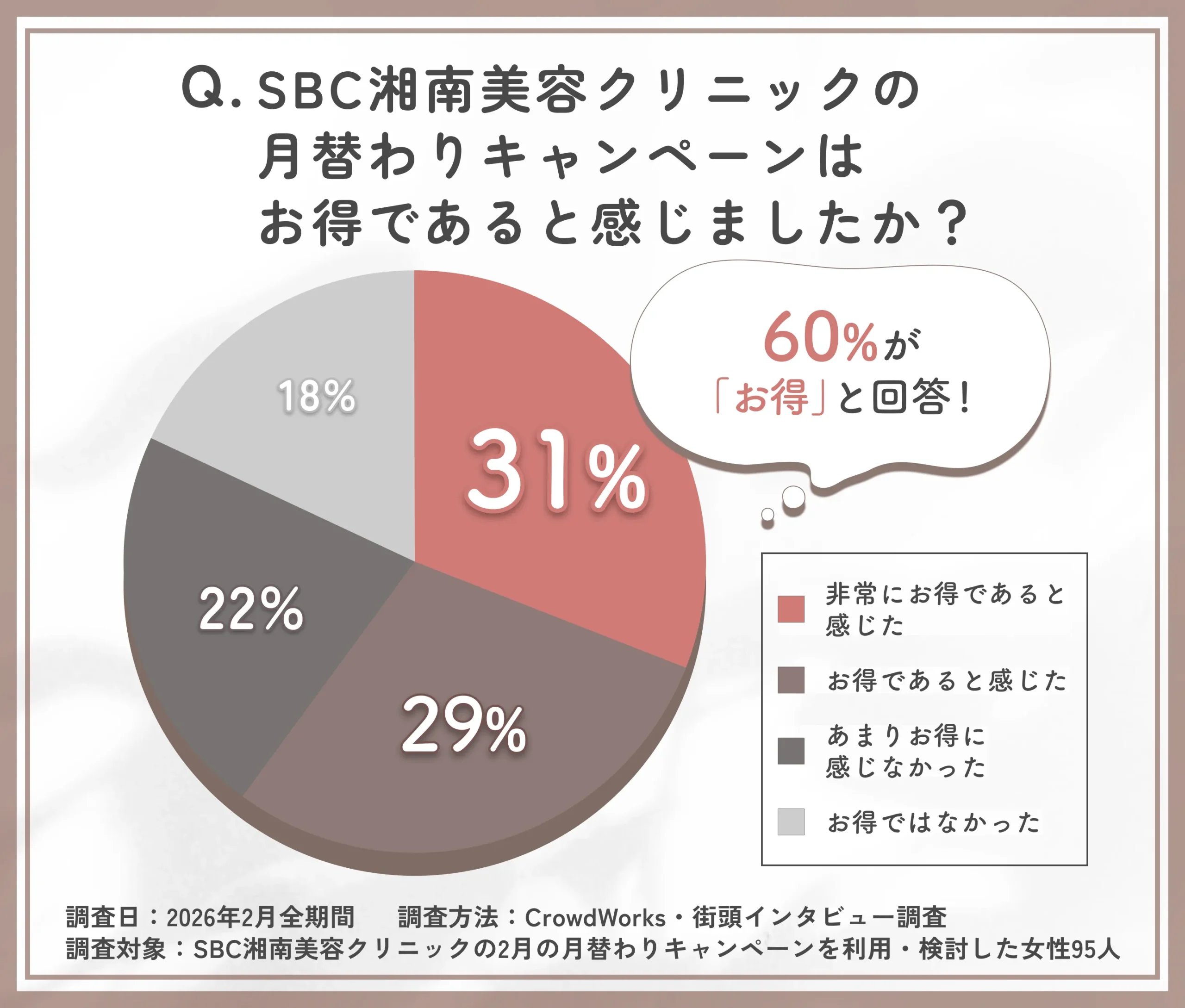 SBC湘南美容クリニックの月替わりキャンペーンのお得度に関するアンケート調査