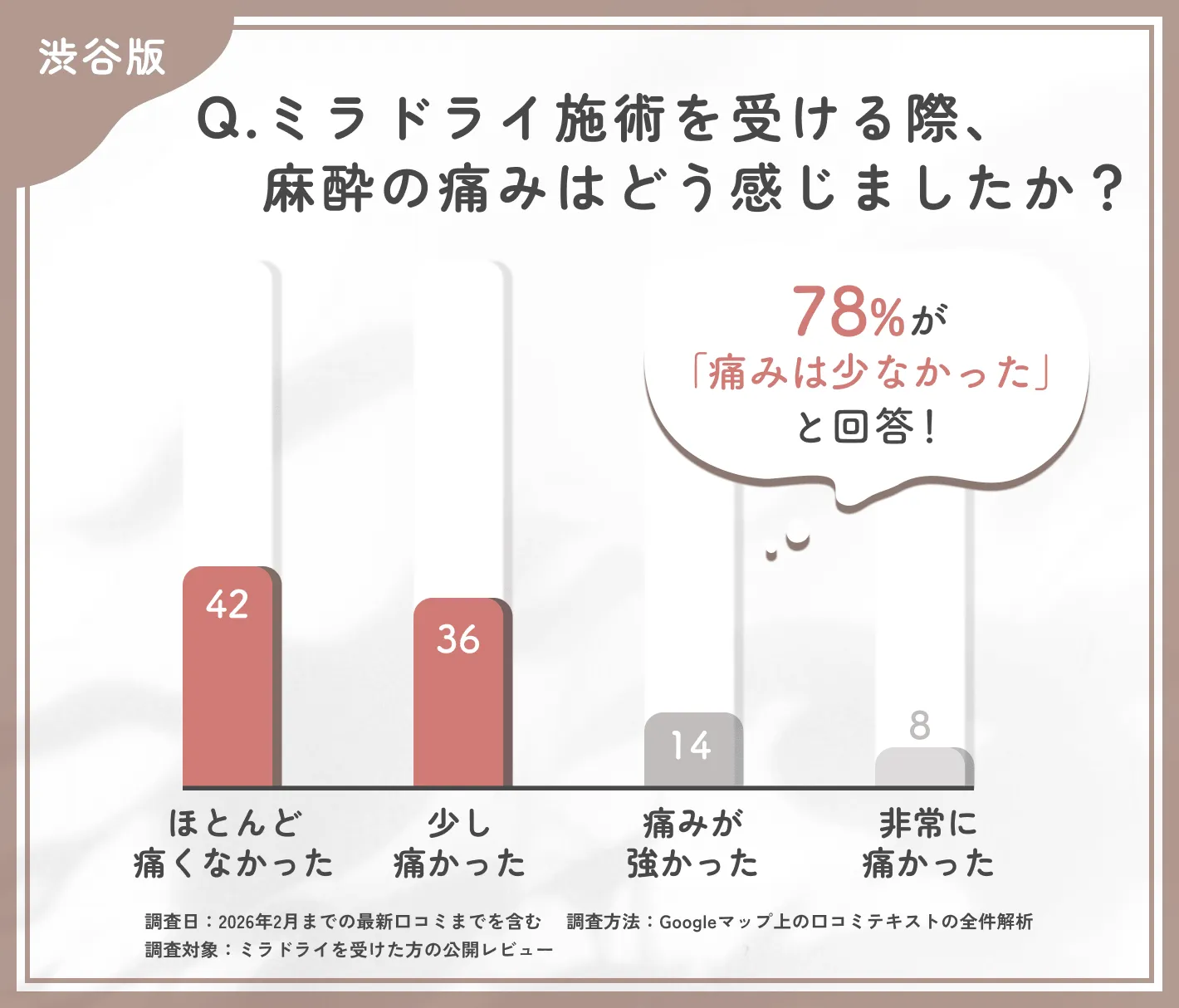 ミラドライ施術時の麻酔の痛みに関する調査
