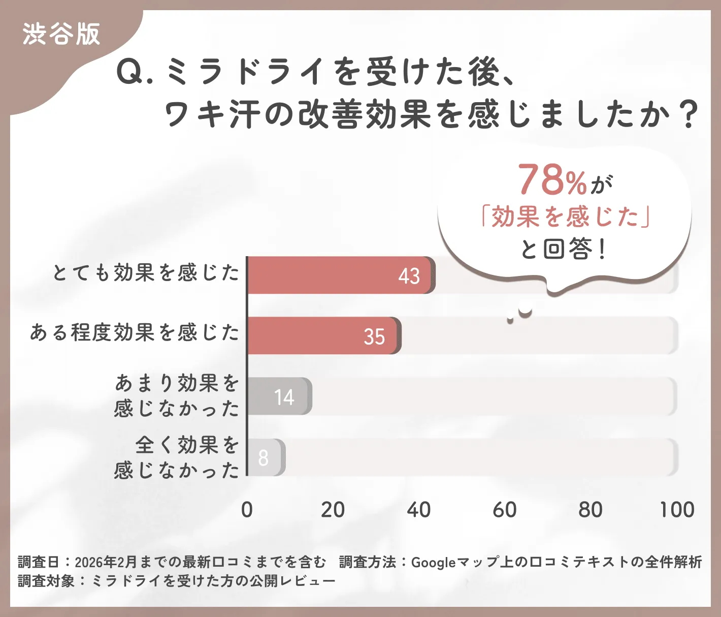 ミラドライ施術後の効果実感に関する調査