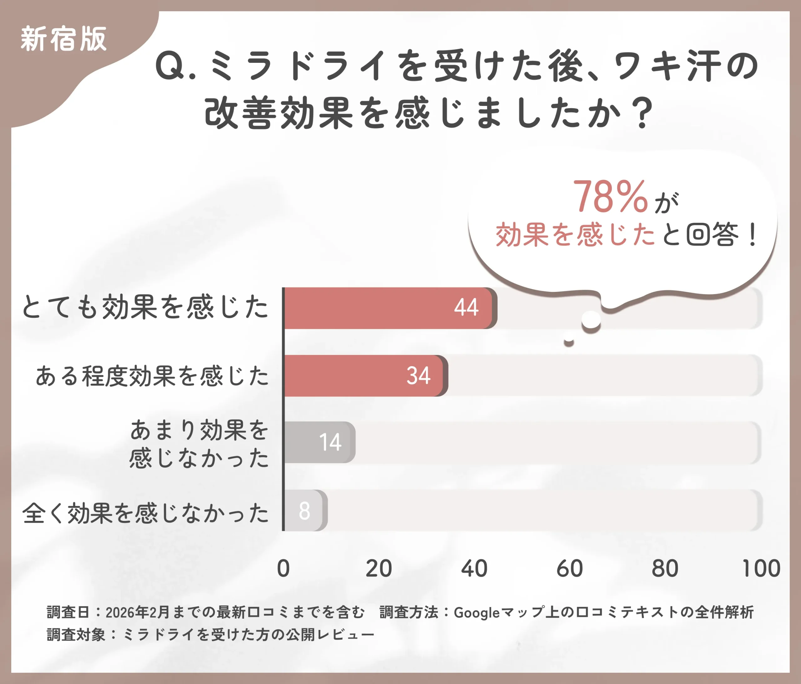 ミラドライ施術後の効果実感に関する調査
