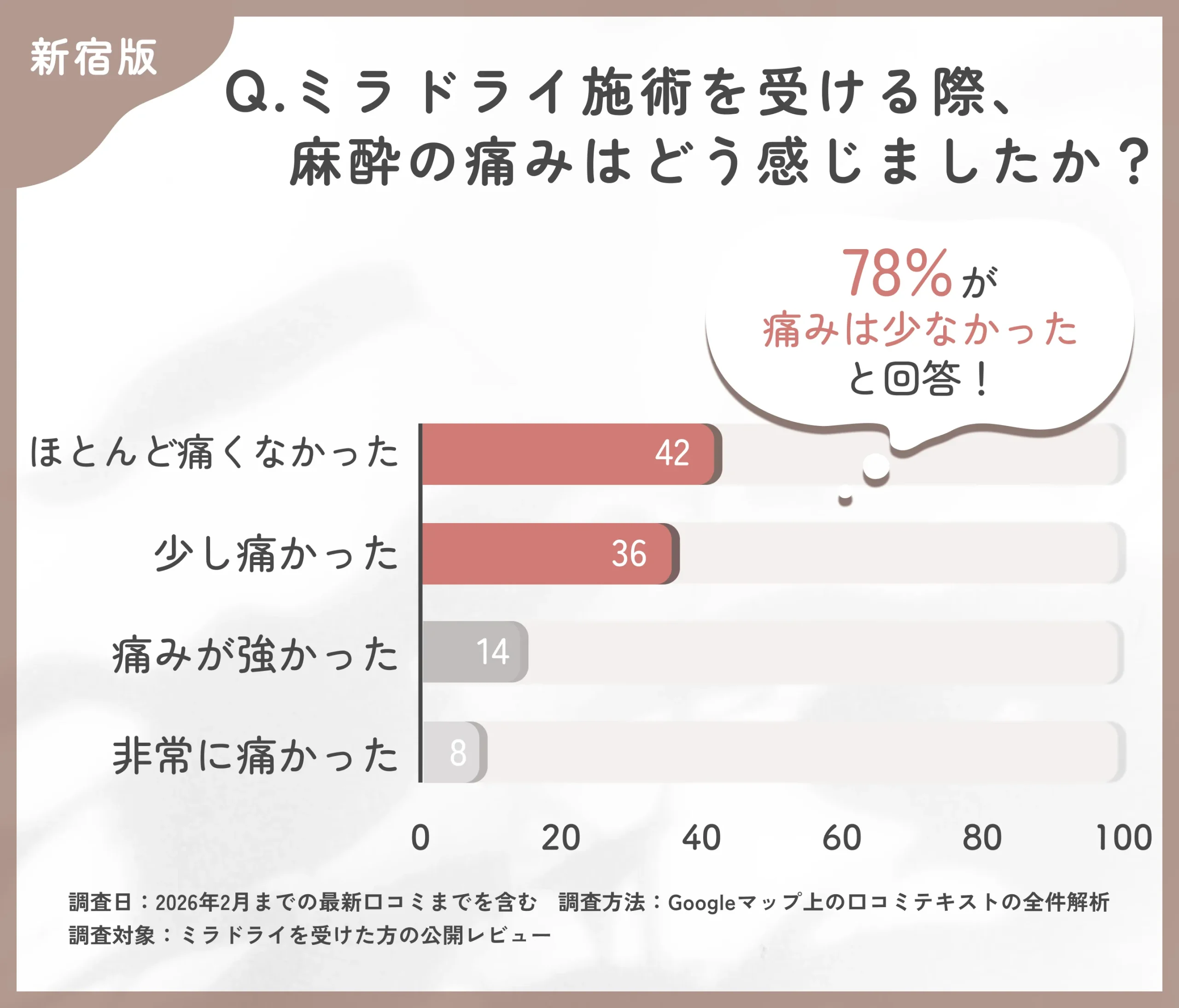 ミラドライ施術時の麻酔の痛みに関する調査