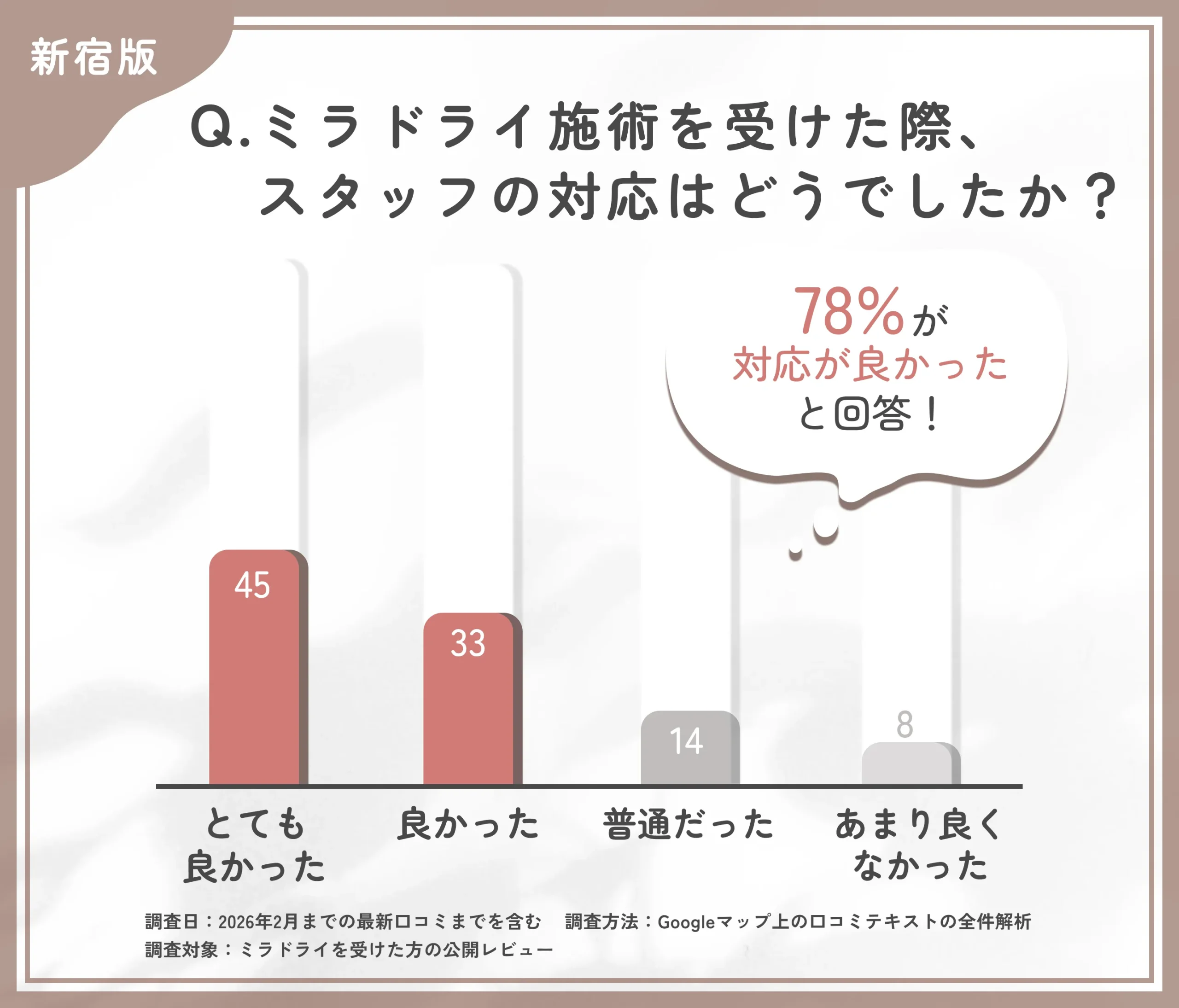ミラドライ施術時のスタッフ対応に関する調査
