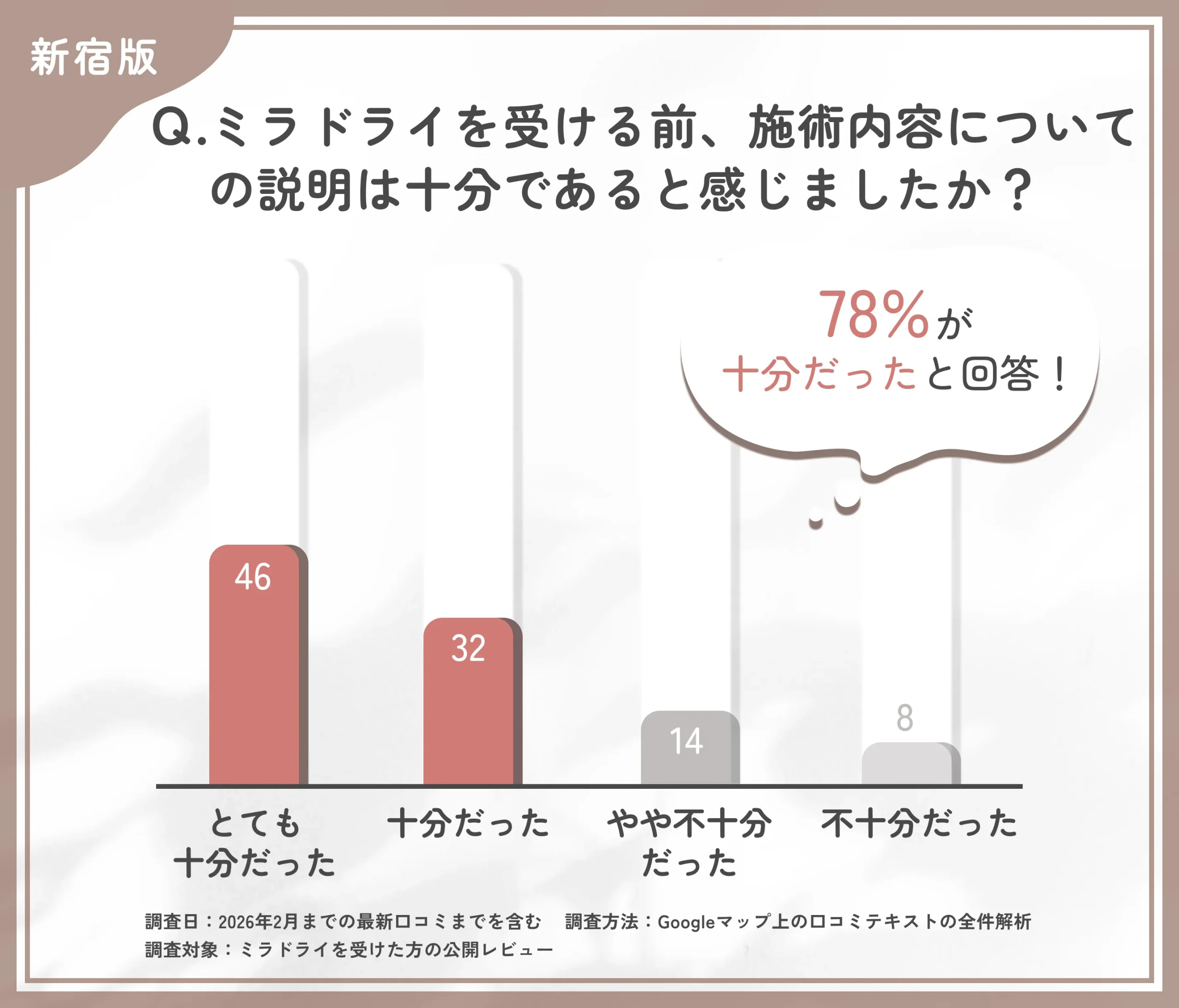 ミラドライ施術前の説明満足度に関する調査