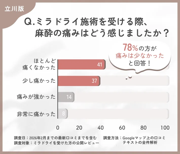 ミラドライ施術時の麻酔の痛みに関する調査