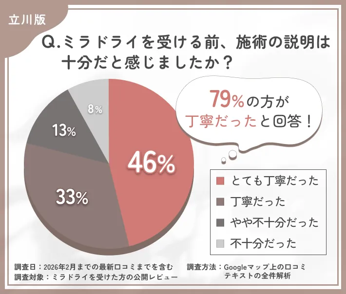 ミラドライのカウンセリング満足度に関する調査