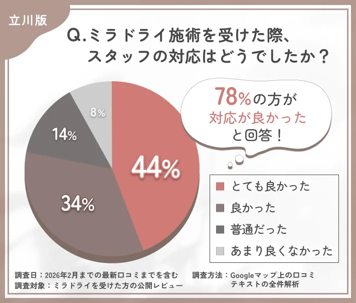 ミラドライ施術時のスタッフ対応に関する調査
