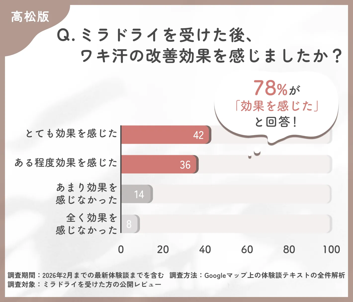 ミラドライ施術後の効果実感に関する調査