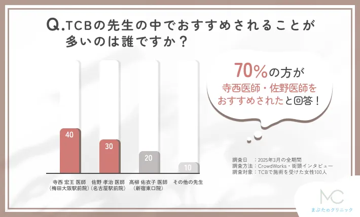 TCBの人気ドクターに関するアンケート調査