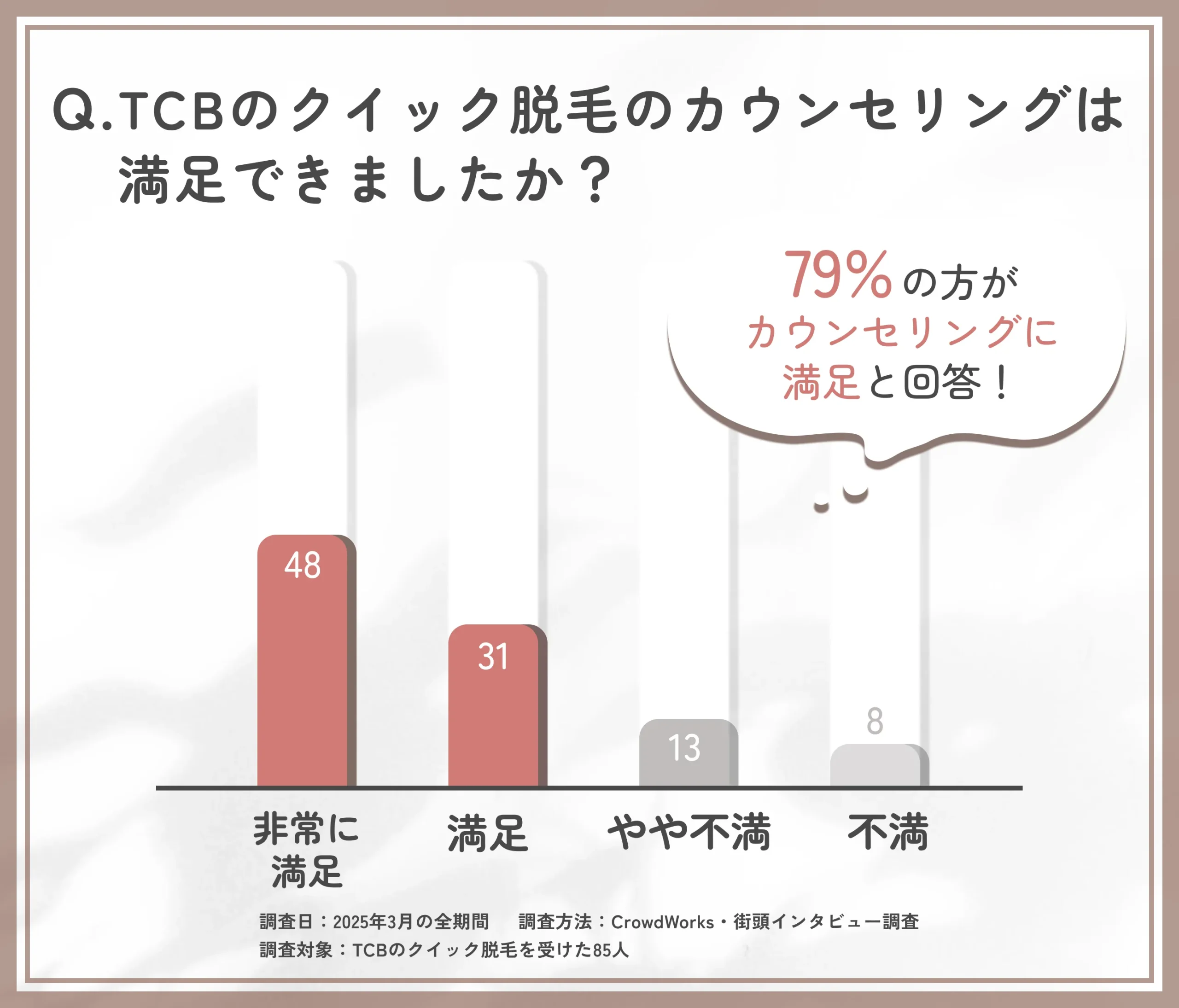 TCBのクイック脱毛のカウンセリングについての調査