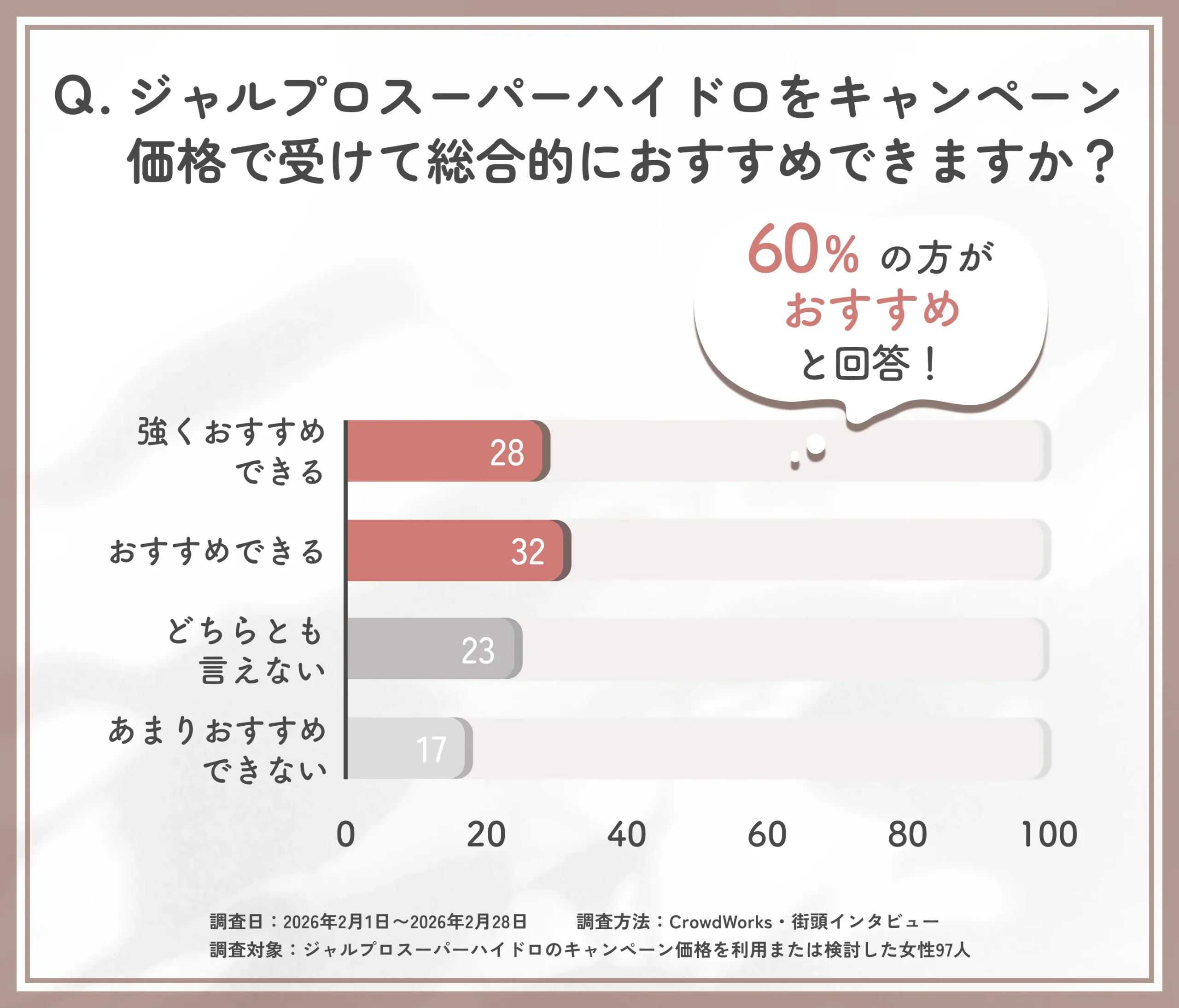 ジャルプロスーパーハイドロのキャンペーン価格施術に関する総合評価アンケート調査
