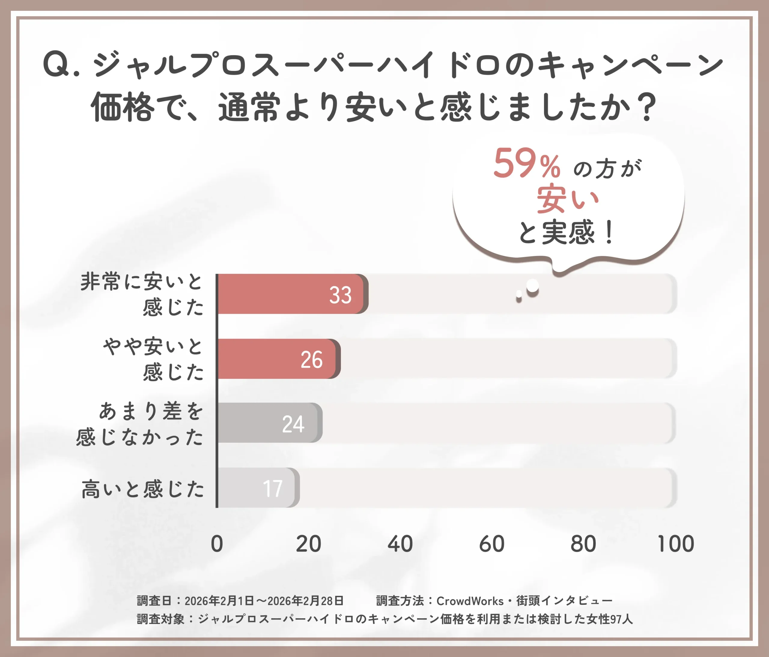 ジャルプロスーパーハイドロのキャンペーン価格に関するアンケート調査