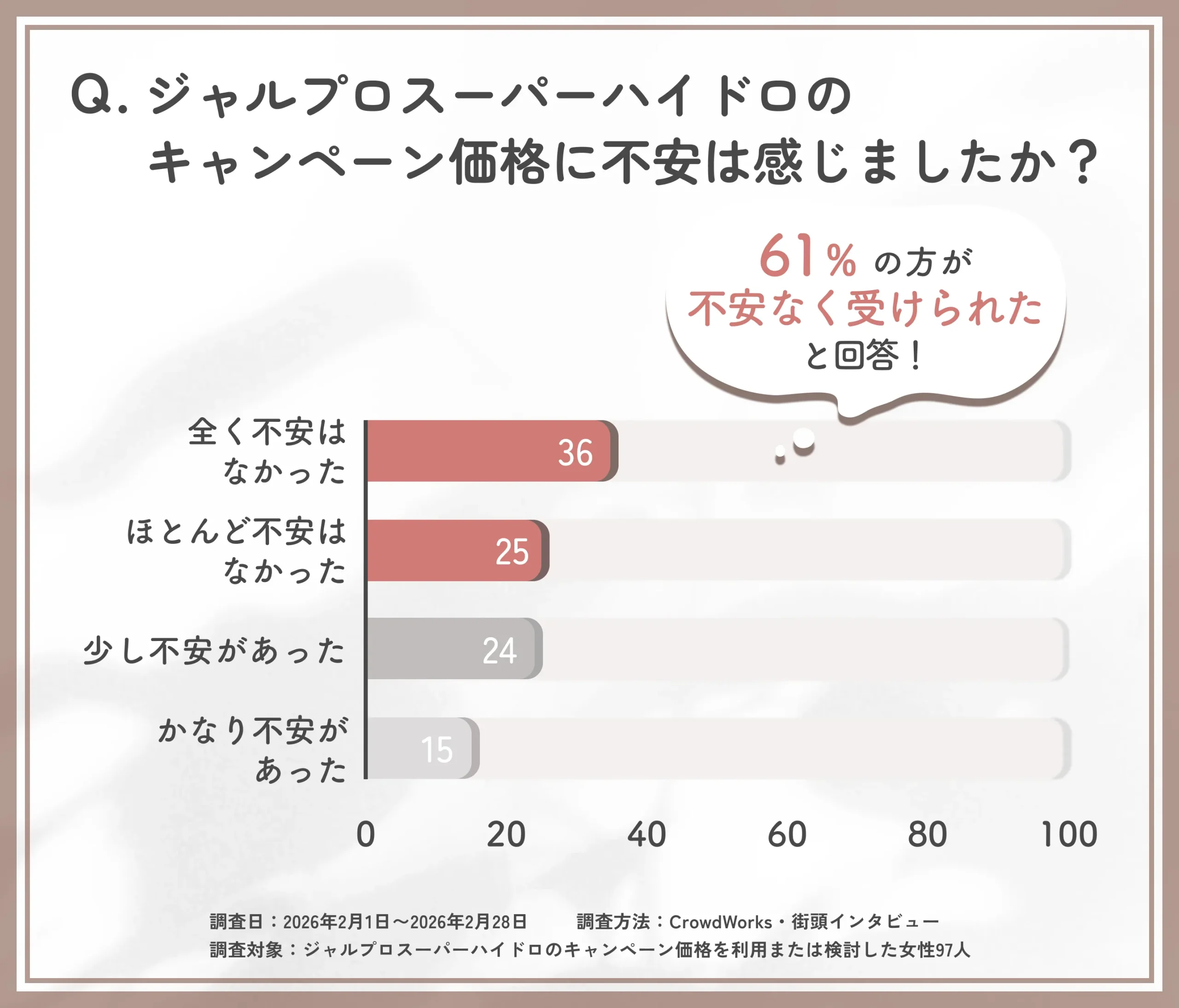 ジャルプロスーパーハイドロのキャンペーン価格に対する不安度のアンケート調査