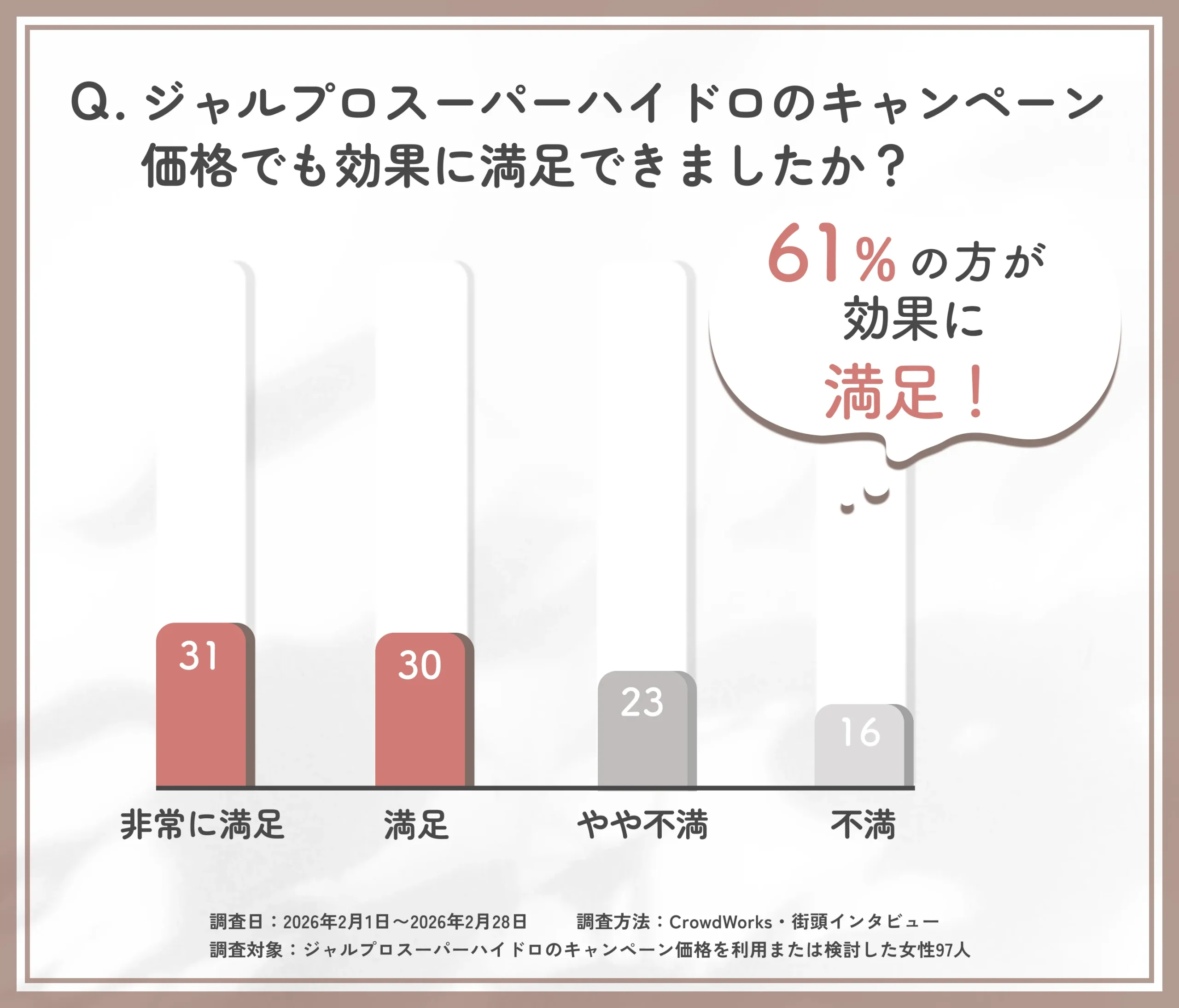 ジャルプロスーパーハイドロのキャンペーン施術における満足度調査