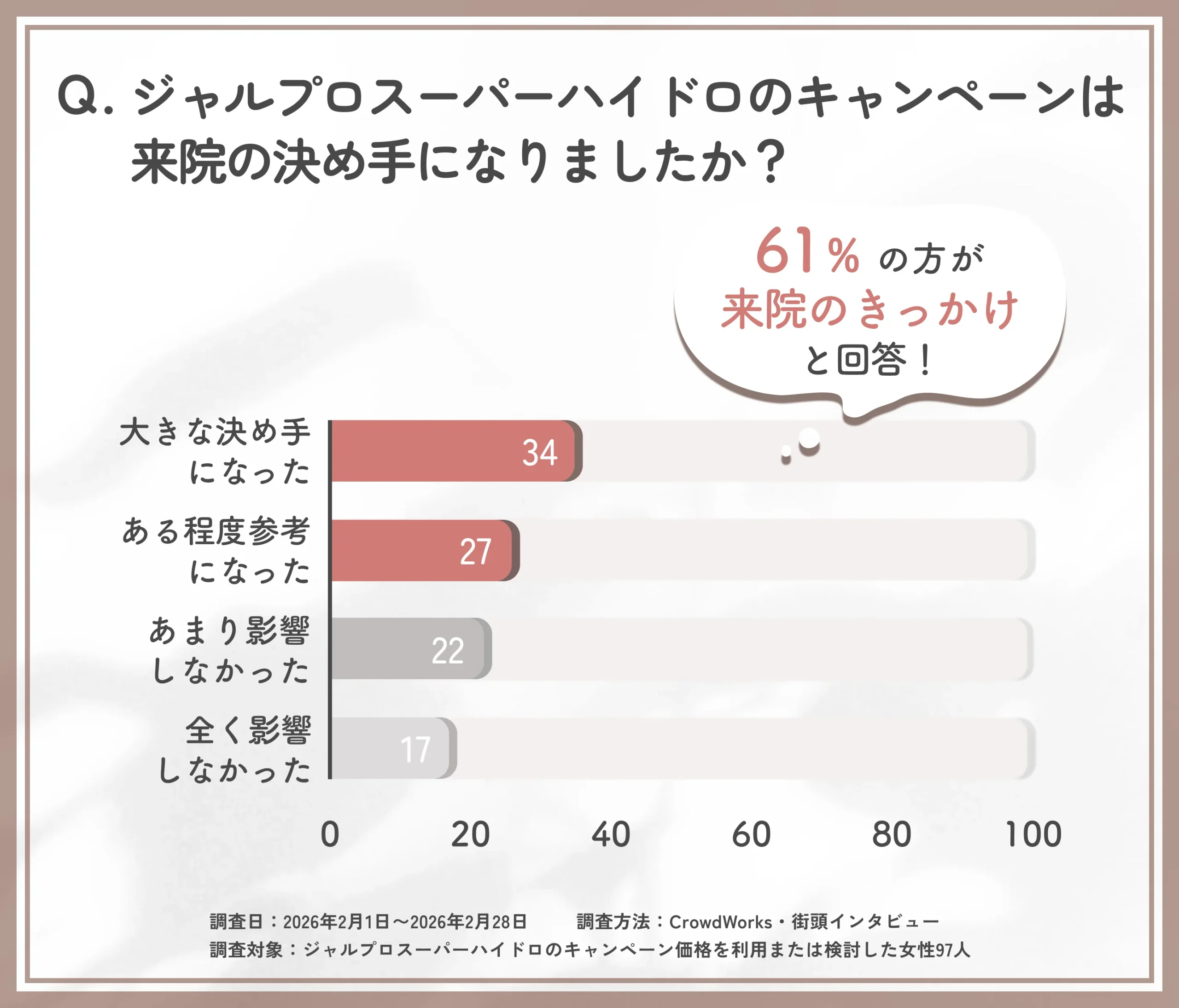 ジャルプロスーパーハイドロのキャンペーンが来院動機に与えた影響のアンケート調査