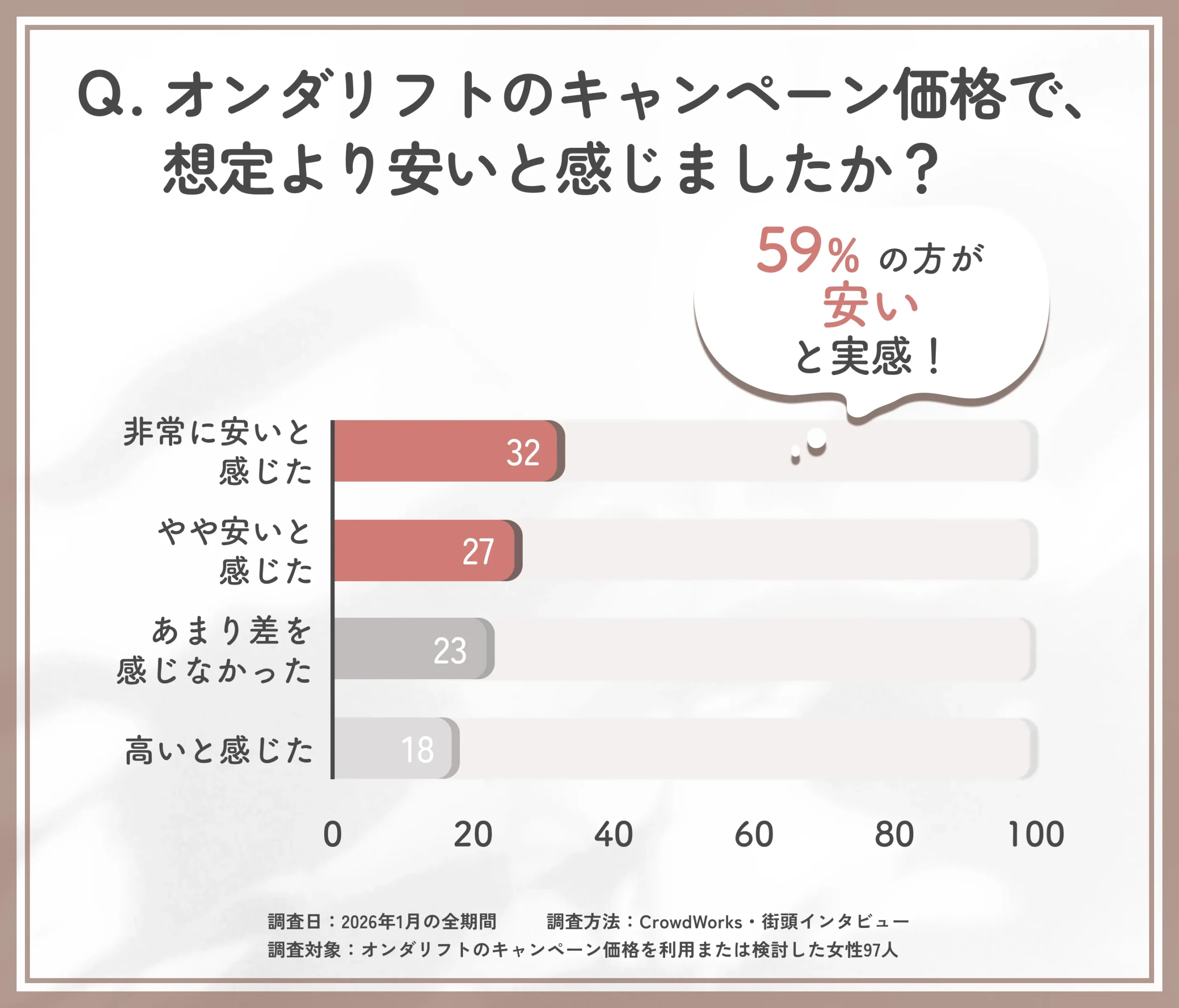 オンダリフトのキャンペーン価格に関するアンケート調査
