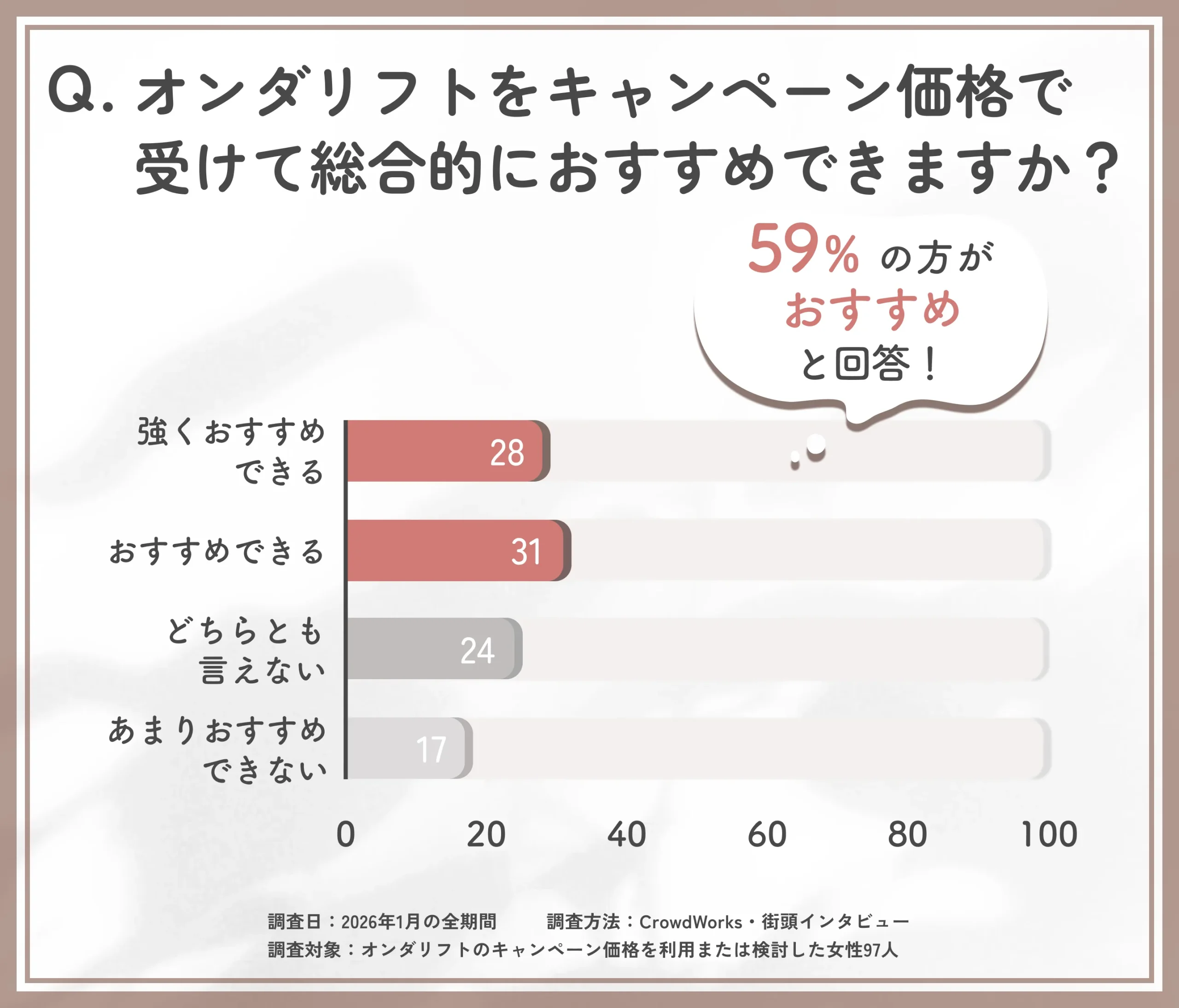 オンダリフトのキャンペーン価格施術に関する総合評価アンケート調査