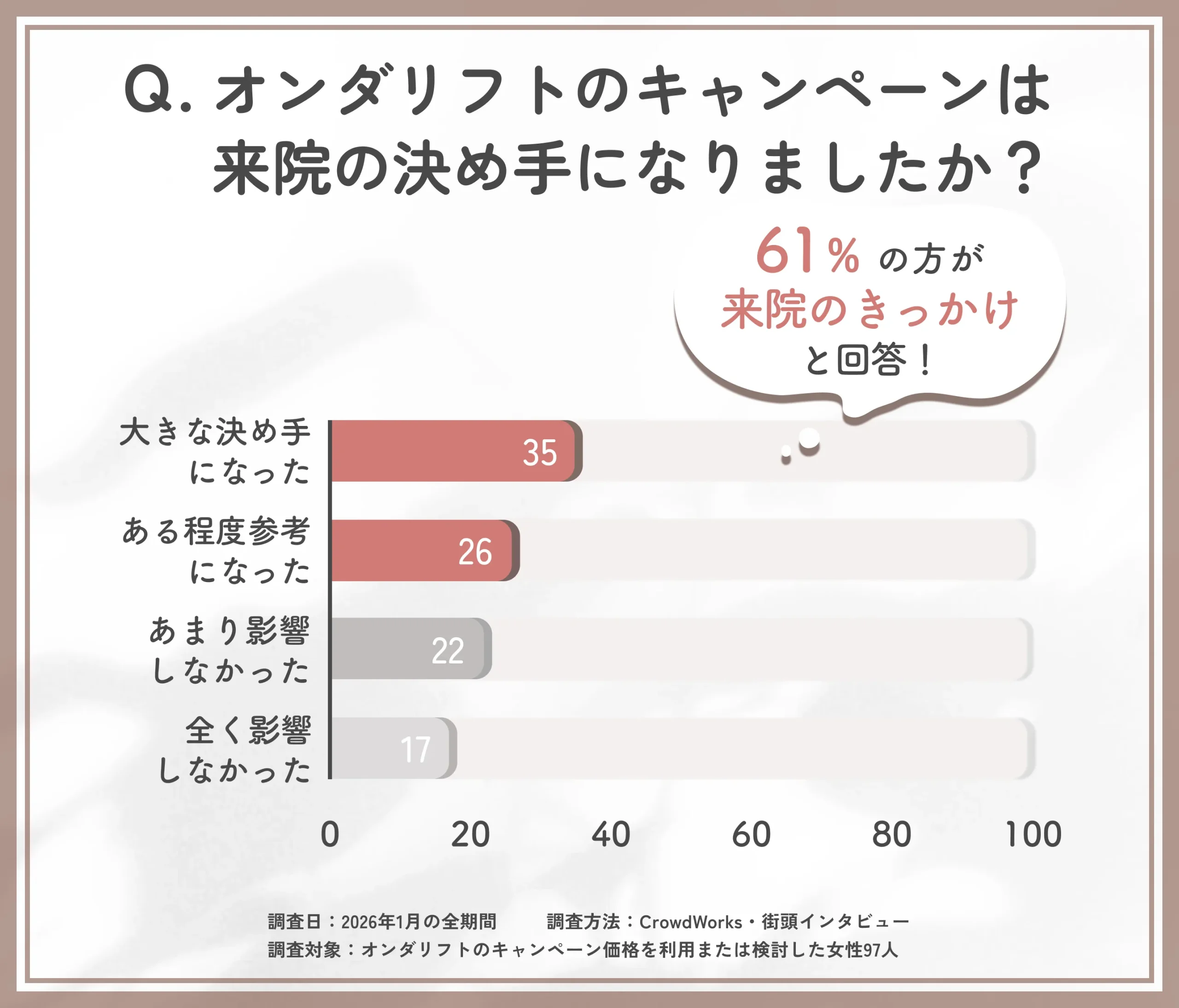 オンダリフトのキャンペーンが来院動機に与えた影響のアンケート調査