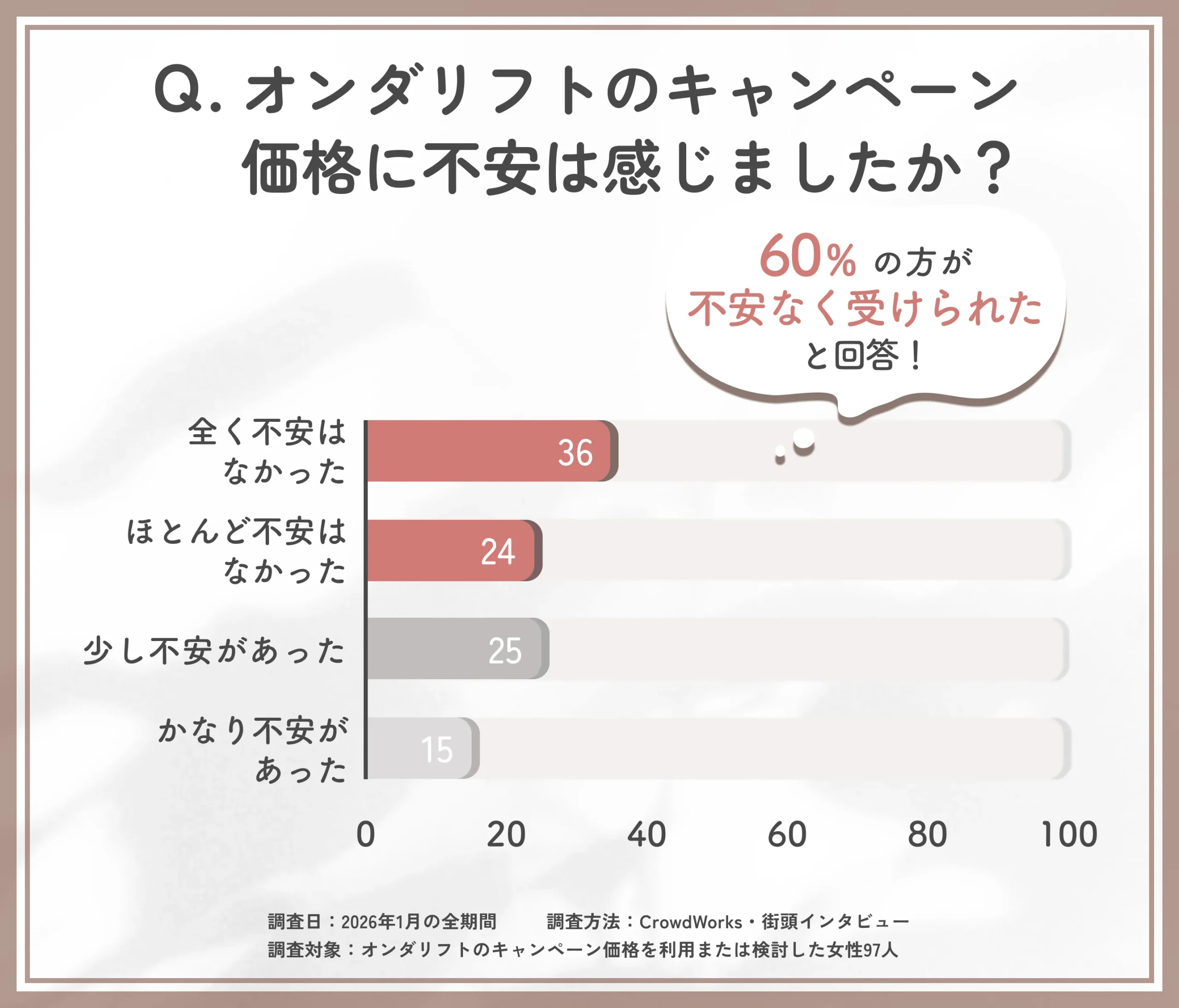 オンダリフトのキャンペーン価格に対する不安度のアンケート調査