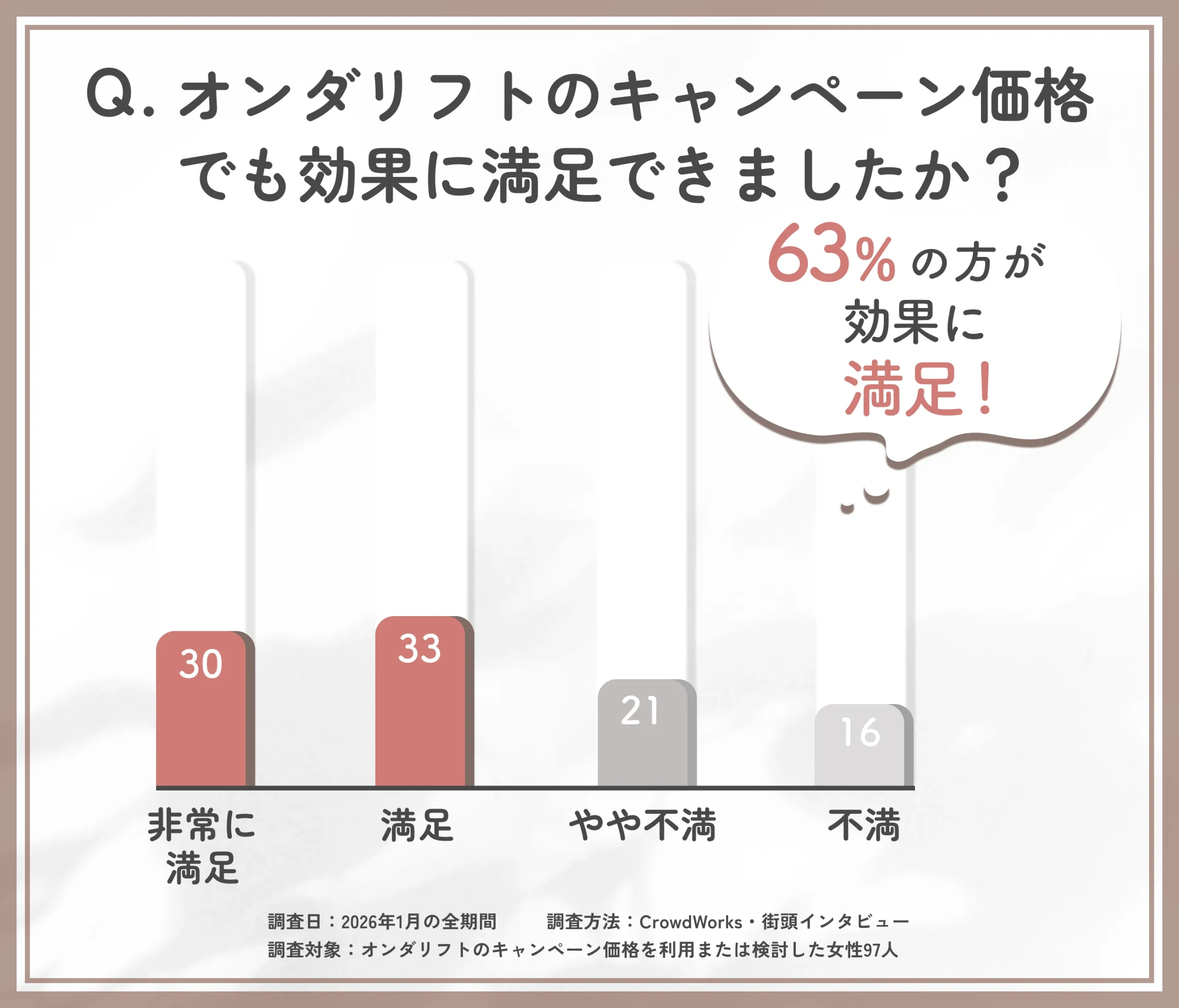 オンダリフトのキャンペーン価格施術における満足度調査
