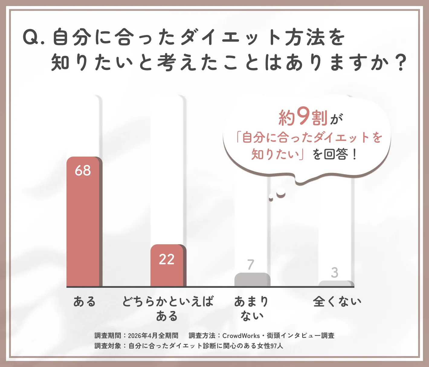 自分に合ったダイエット方法への関心度に関するアンケート調査
