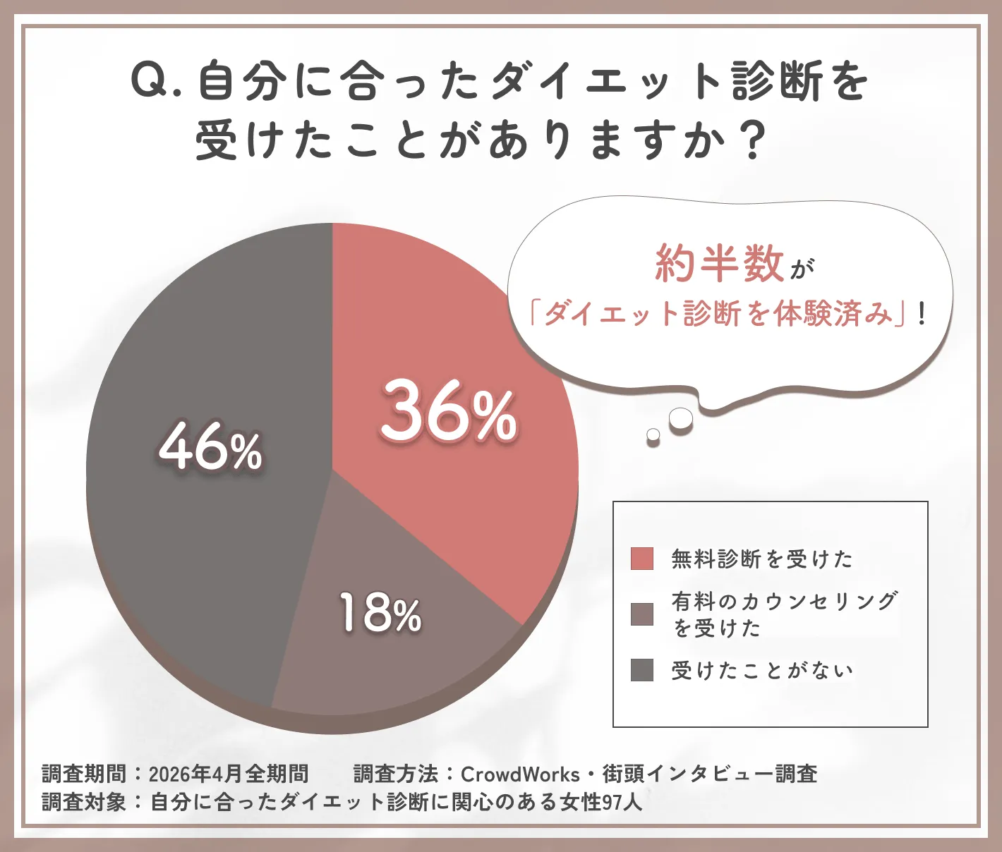 自分に合ったダイエット診断の受診経験に関するアンケート調査