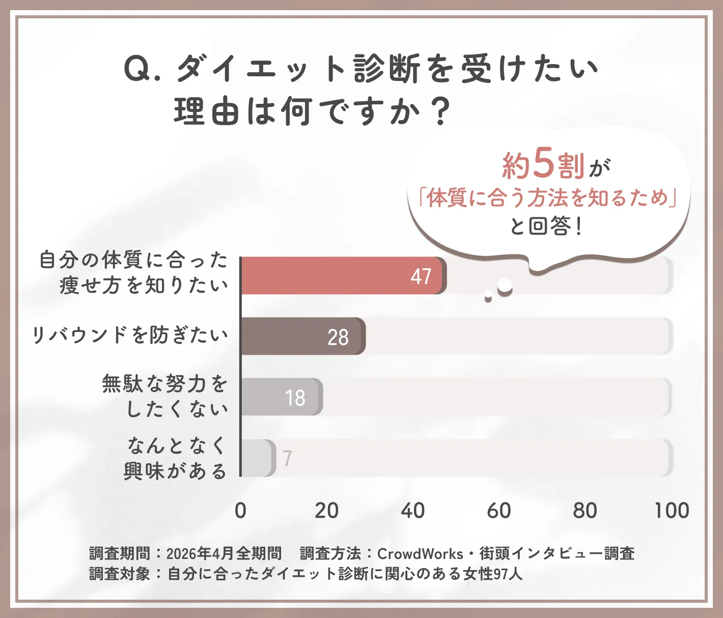 自分に合ったダイエット診断を受けたい理由に関するアンケート調査