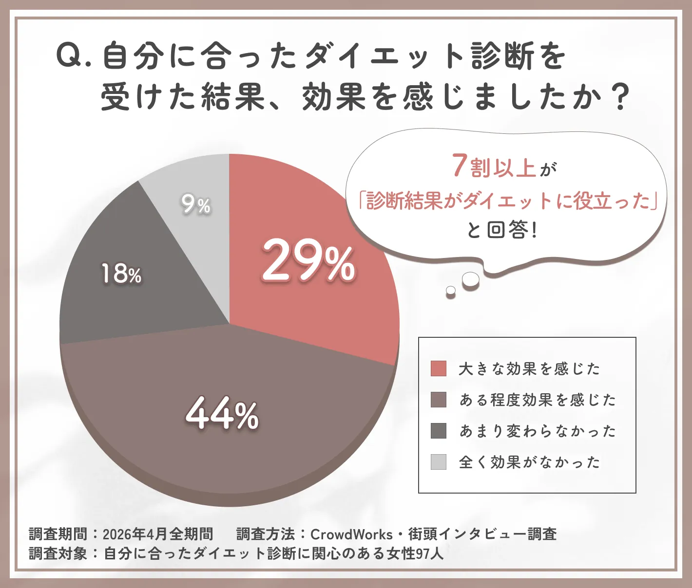 自分に合ったダイエット診断の効果実感に関するアンケート調査