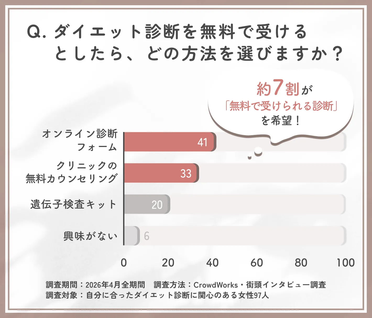 自分に合ったダイエット診断の希望方法に関するアンケート調査