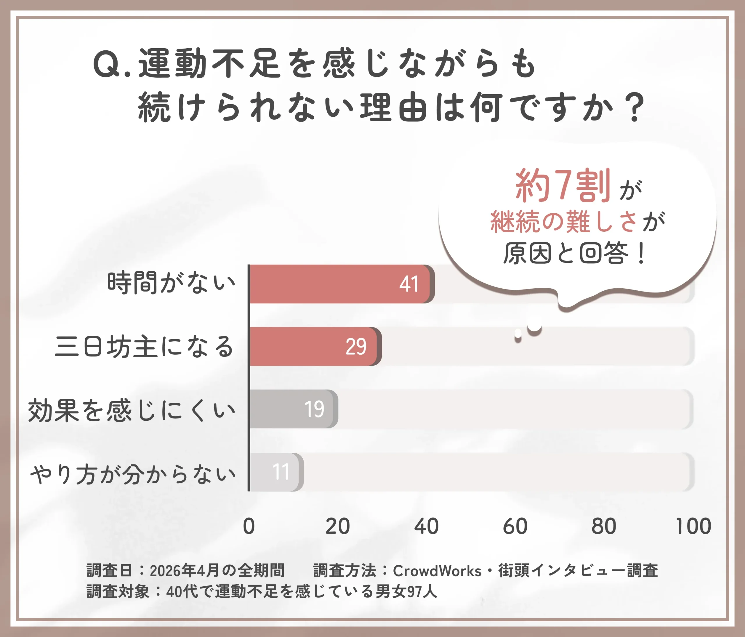 40代で運動不足を感じても続けられない理由に関するアンケート調査