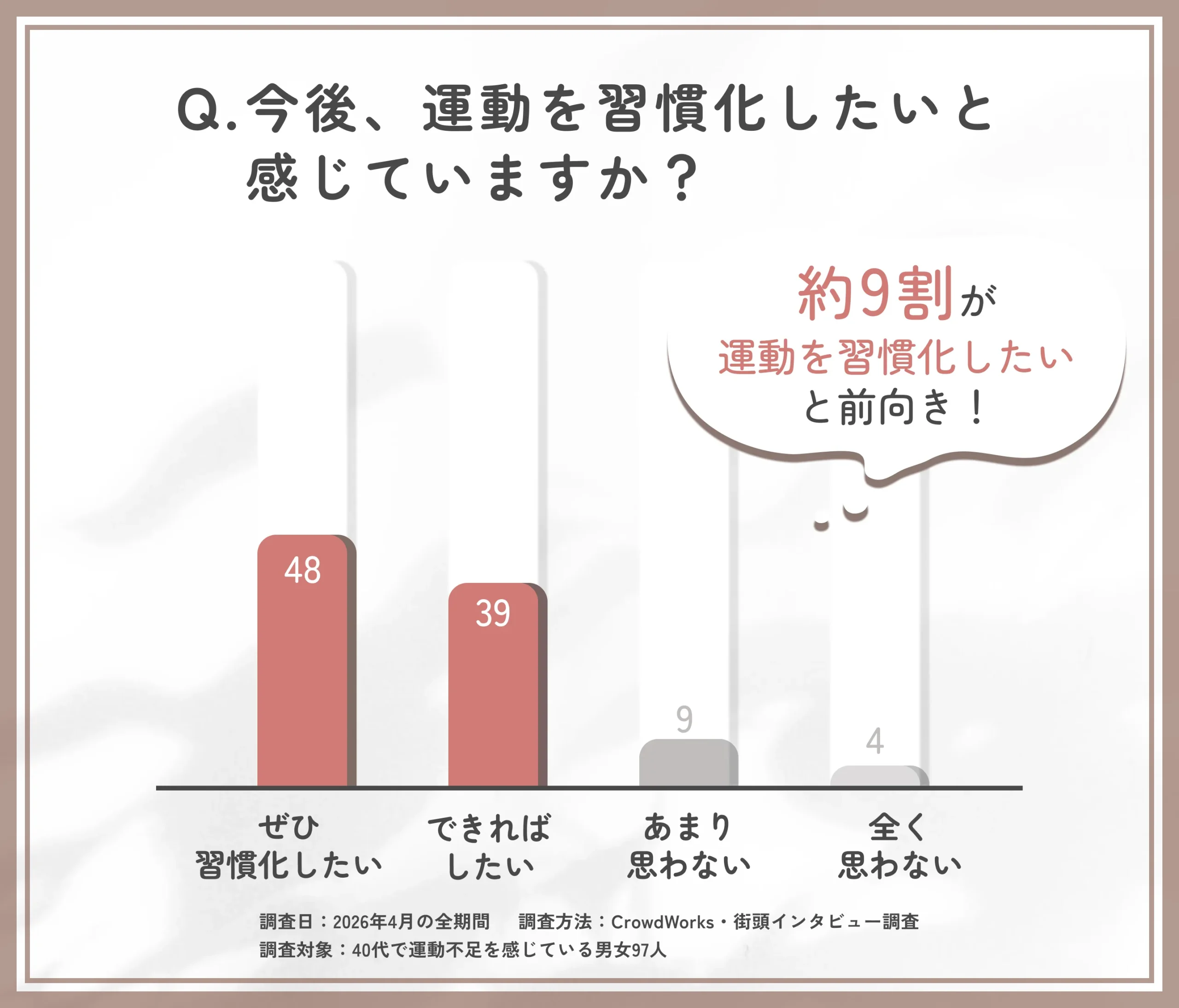 40代で今後の運動習慣化への意識に関するアンケート調査