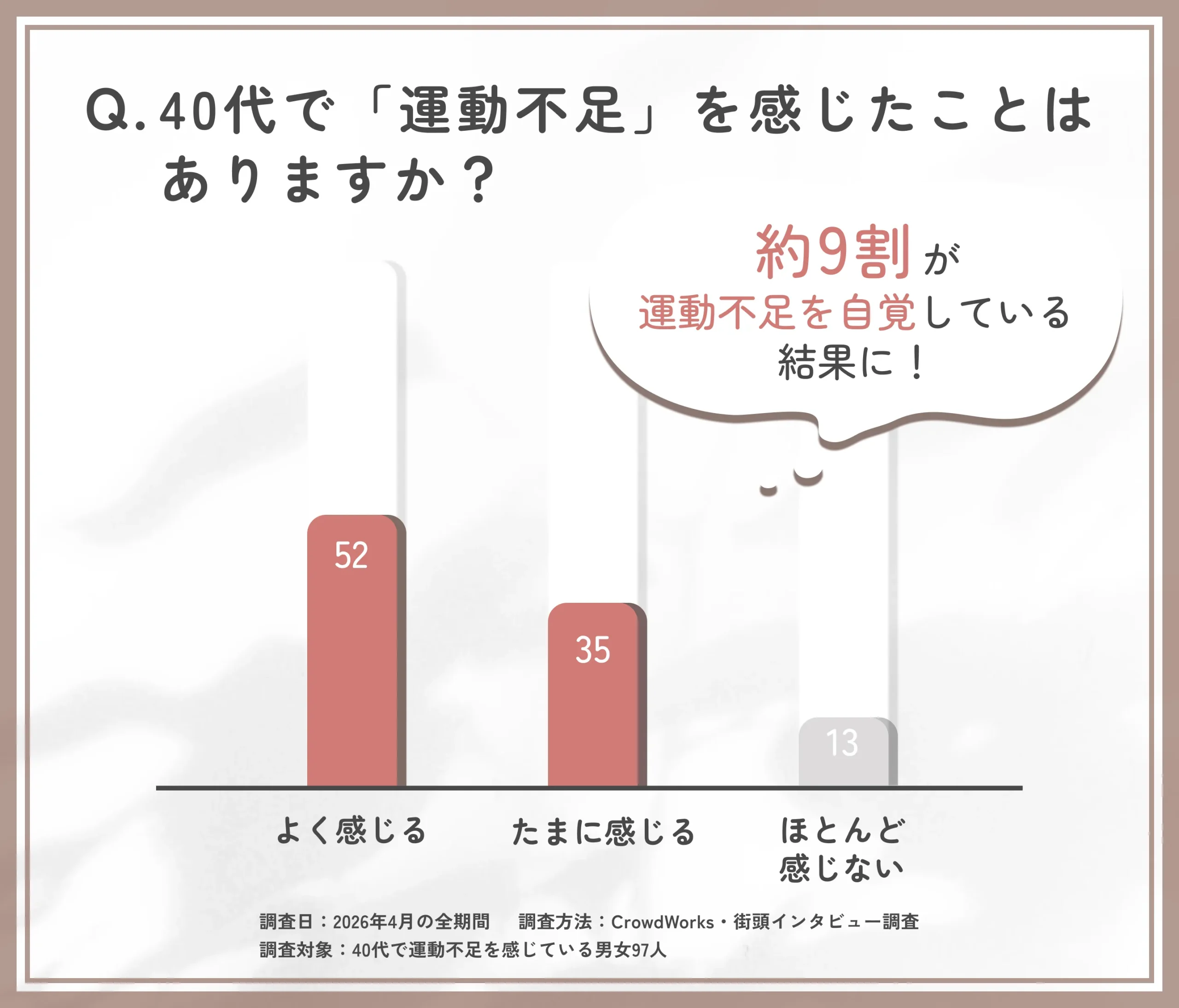 40代で運動不足を感じる頻度に関するアンケート調査
