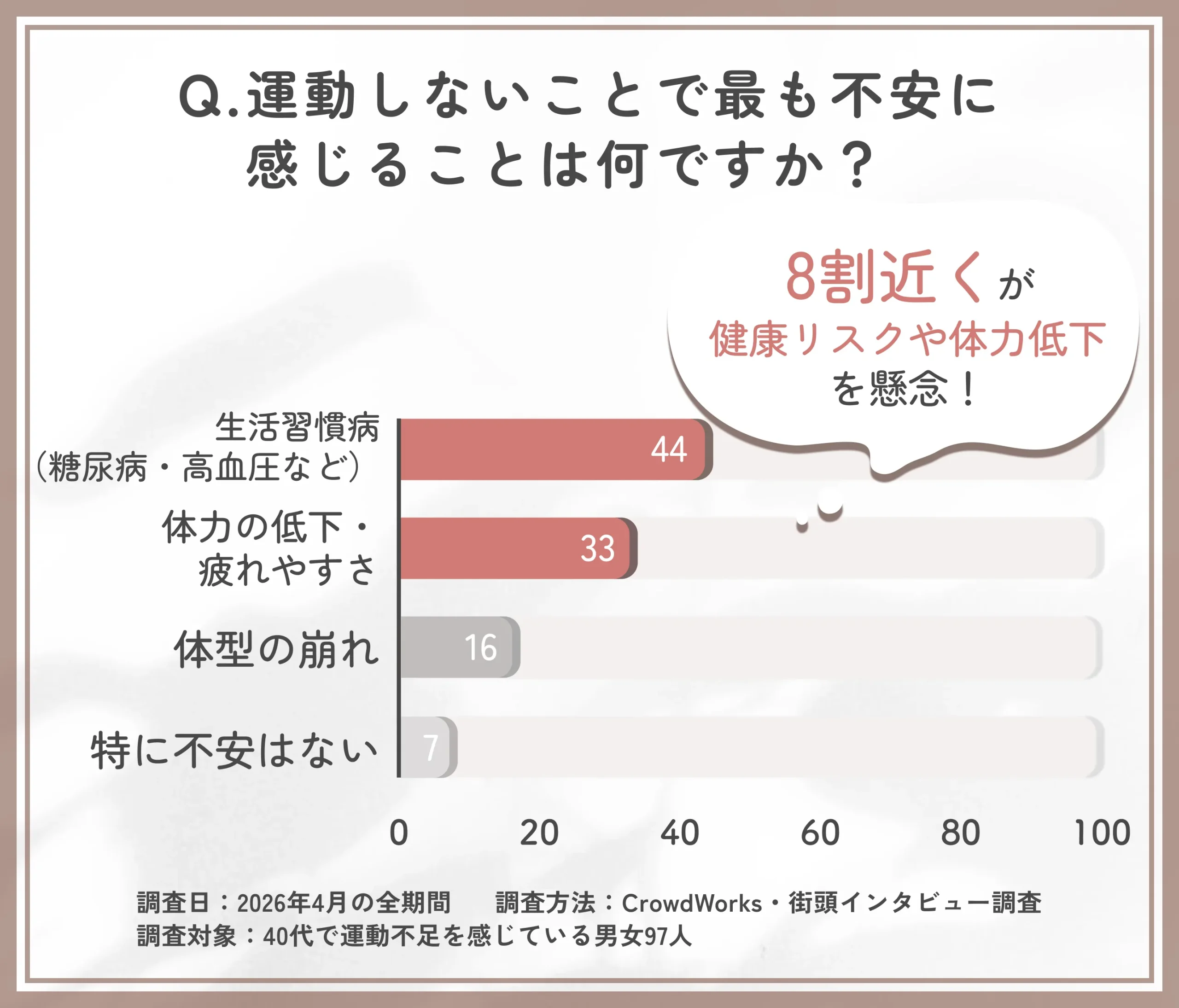 40代で運動しないことによる不安要因に関するアンケート調査