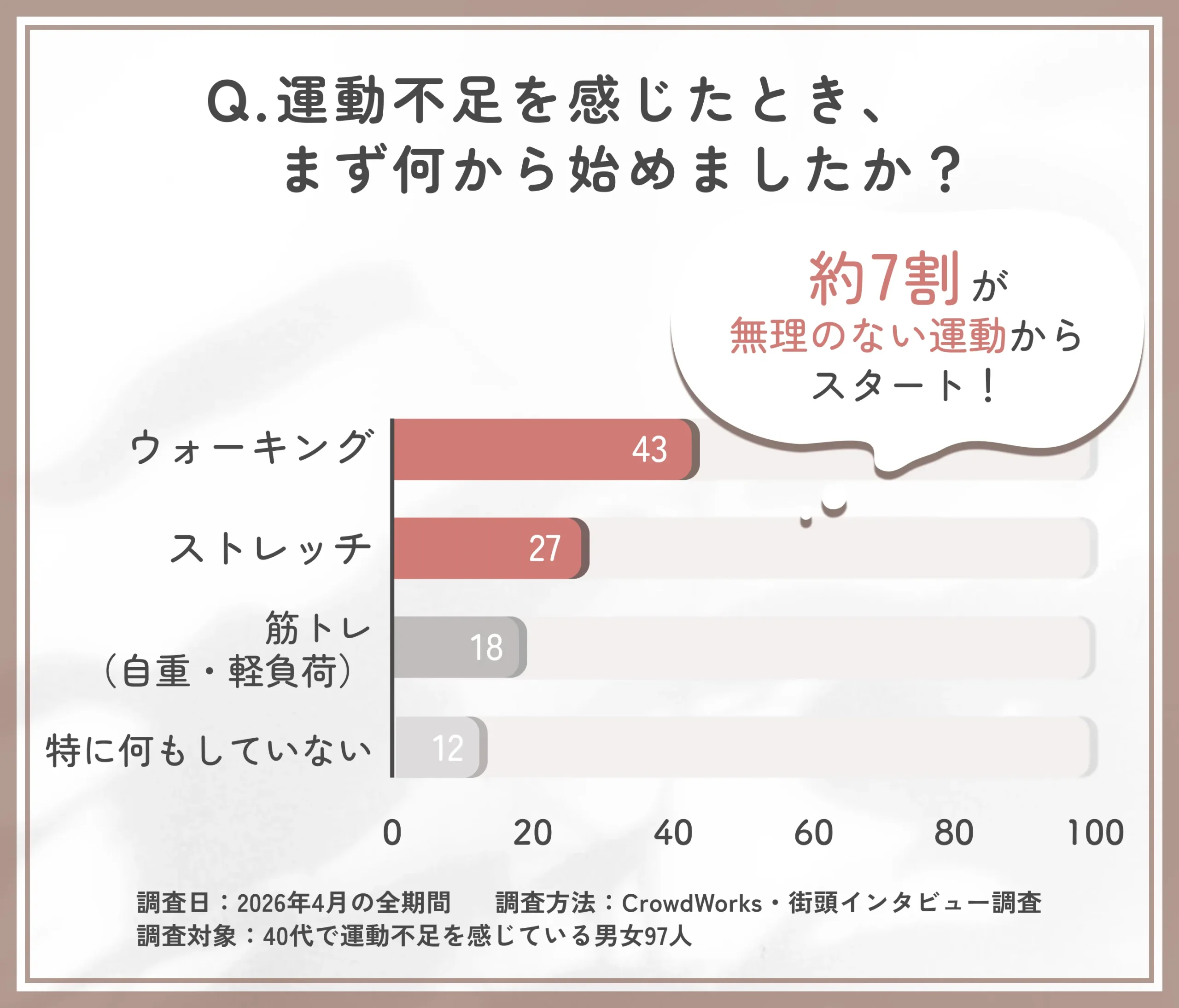 40代が運動不足を感じたときの最初の運動内容に関するアンケート調査