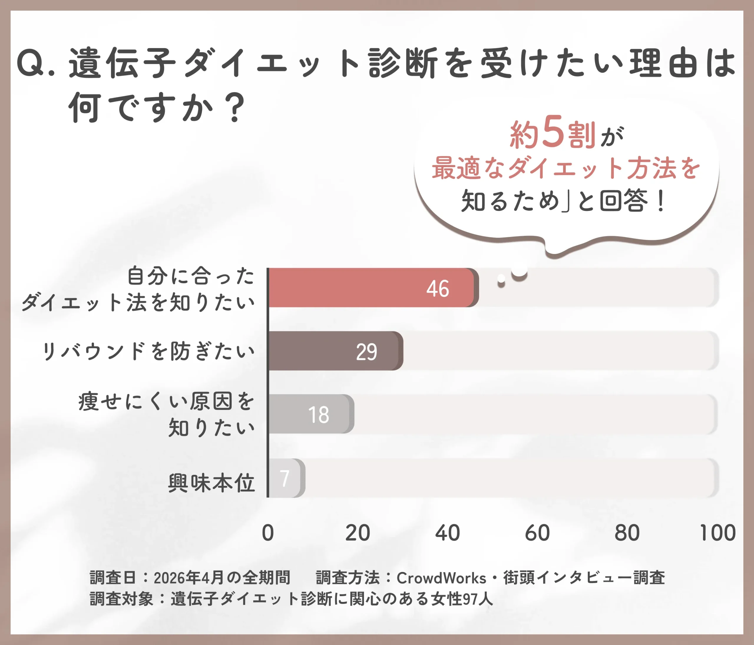 遺伝子ダイエット診断を受けたい理由に関するアンケート調査