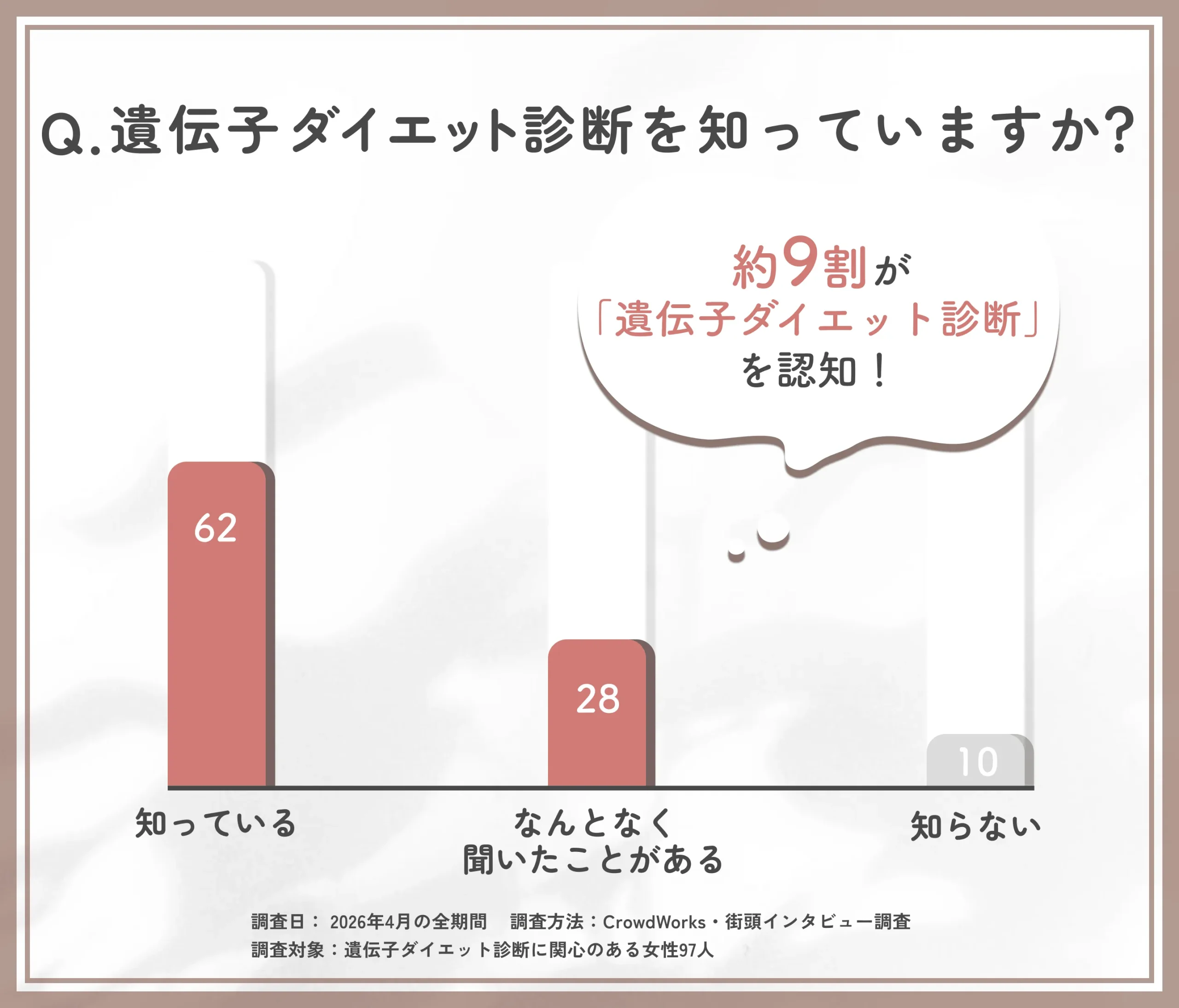 遺伝子ダイエット診断の認知度に関するアンケート調査