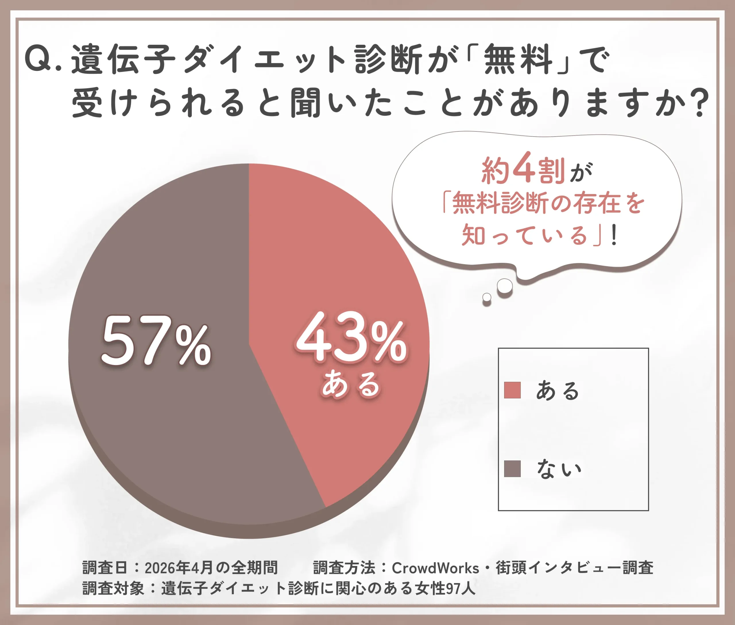 遺伝子ダイエット診断の無料実施に関する認知度調査
