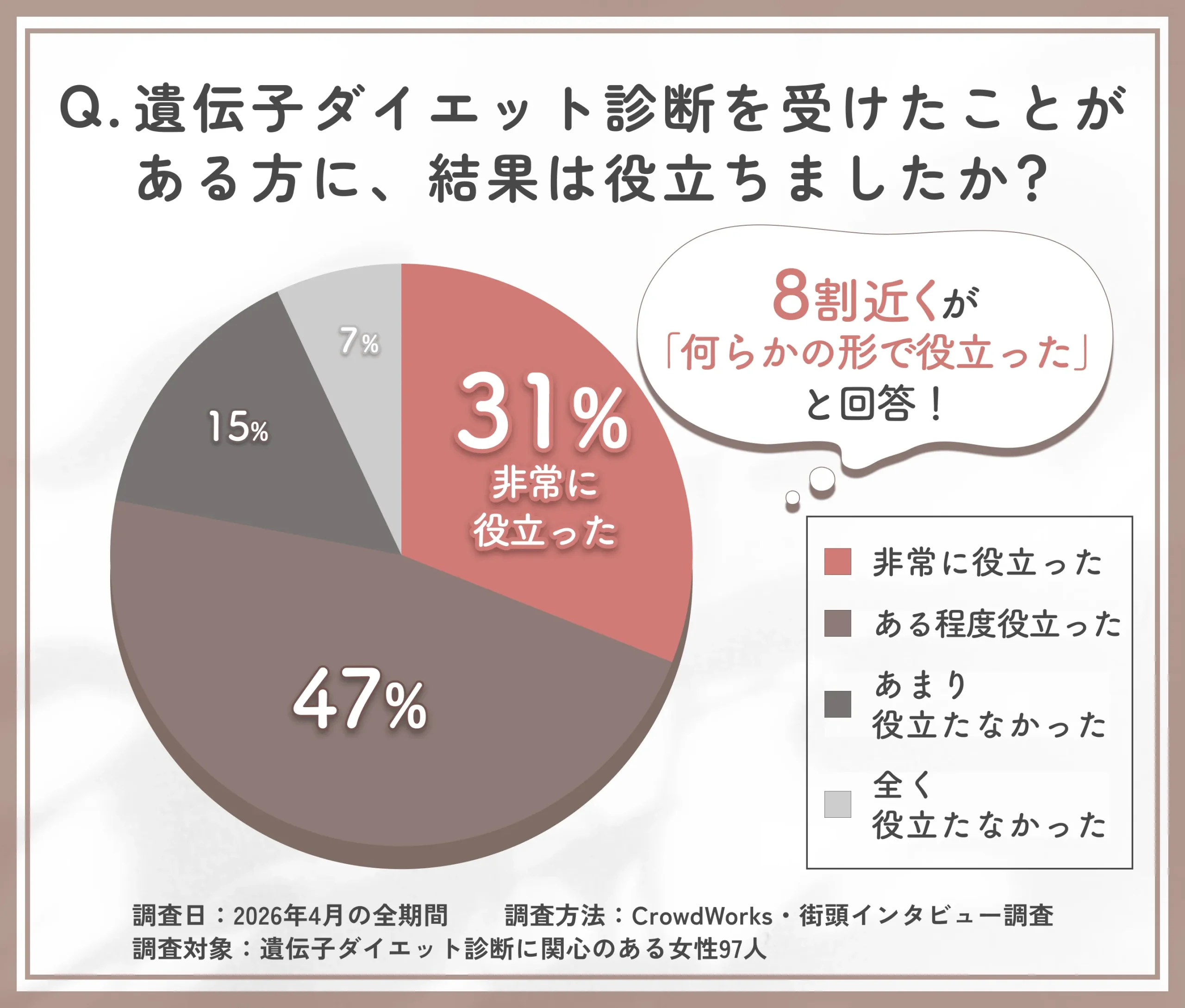 遺伝子ダイエット診断の有用性に関するアンケート調査