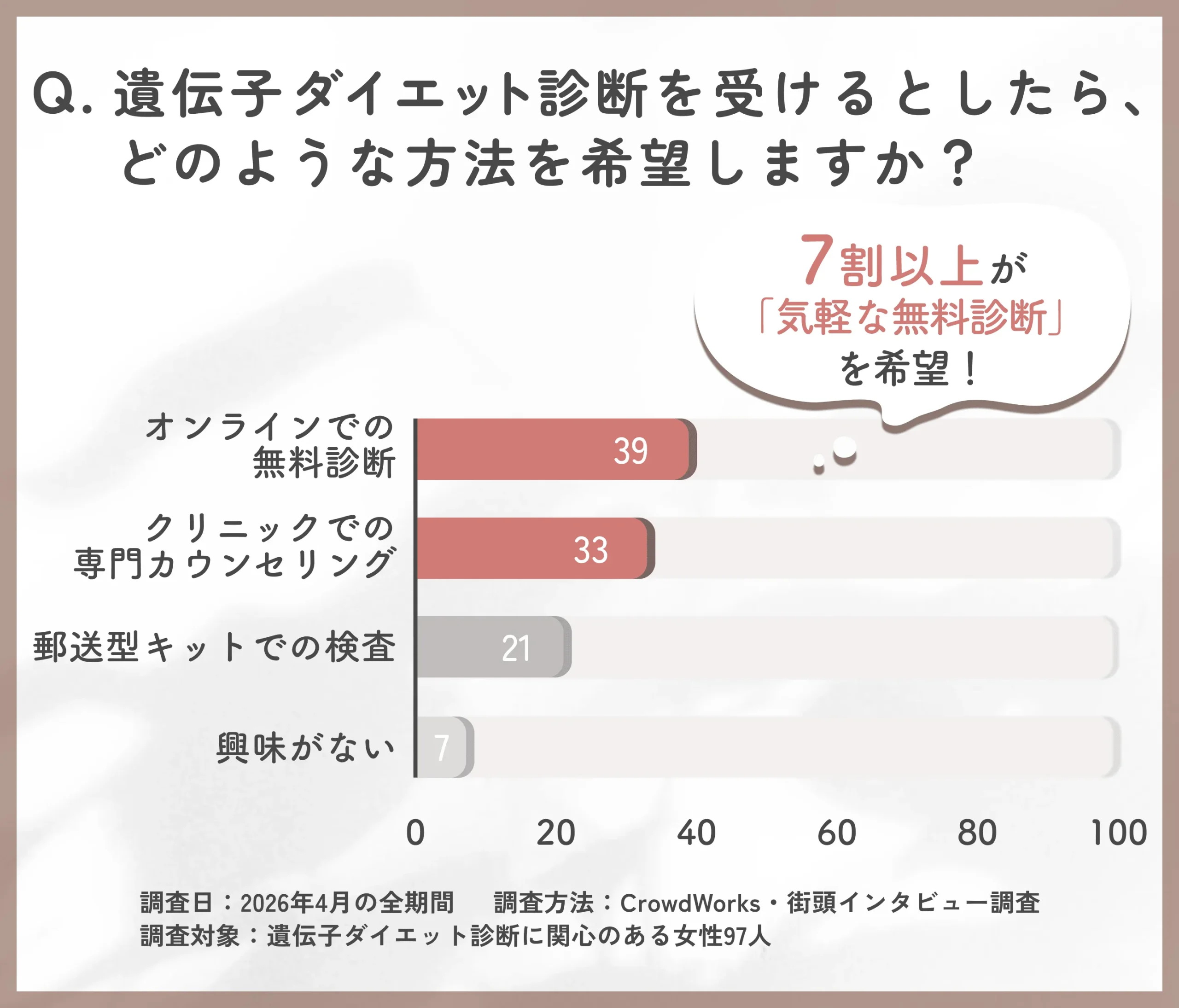 遺伝子ダイエット診断の希望方法に関するアンケート調査