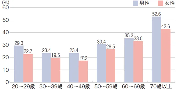 40代で運動不足？何から始める？運動しないとどうなるのか専門家が解説｜世代別運動習慣の割合