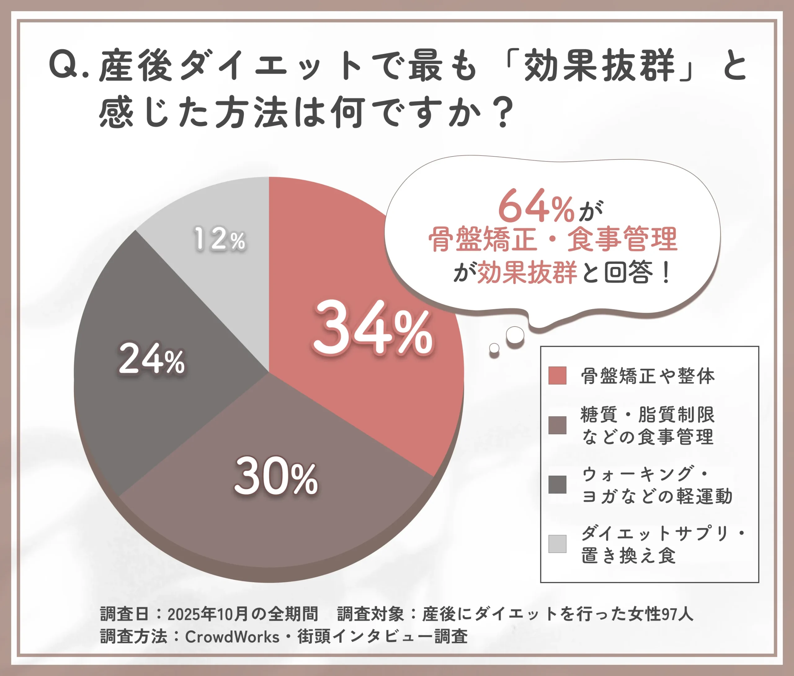 産後ダイエットで最も効果抜群と感じた方法に関するアンケート調査